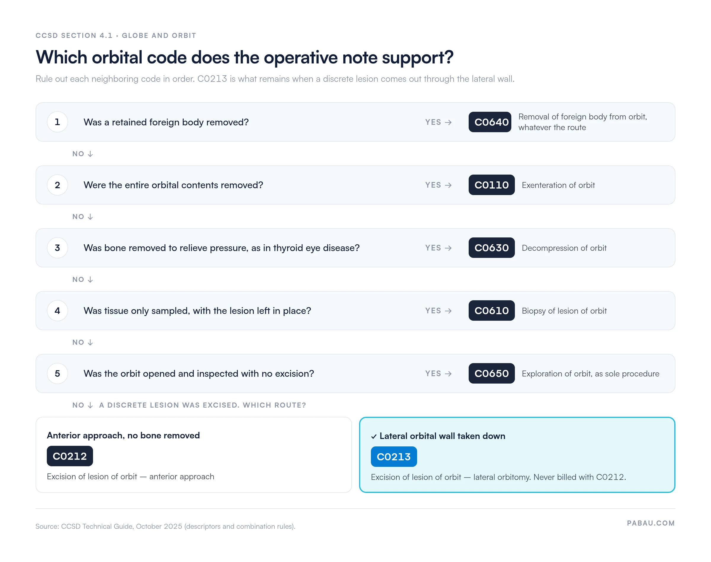 Decision guide for CCSD orbital codes.
