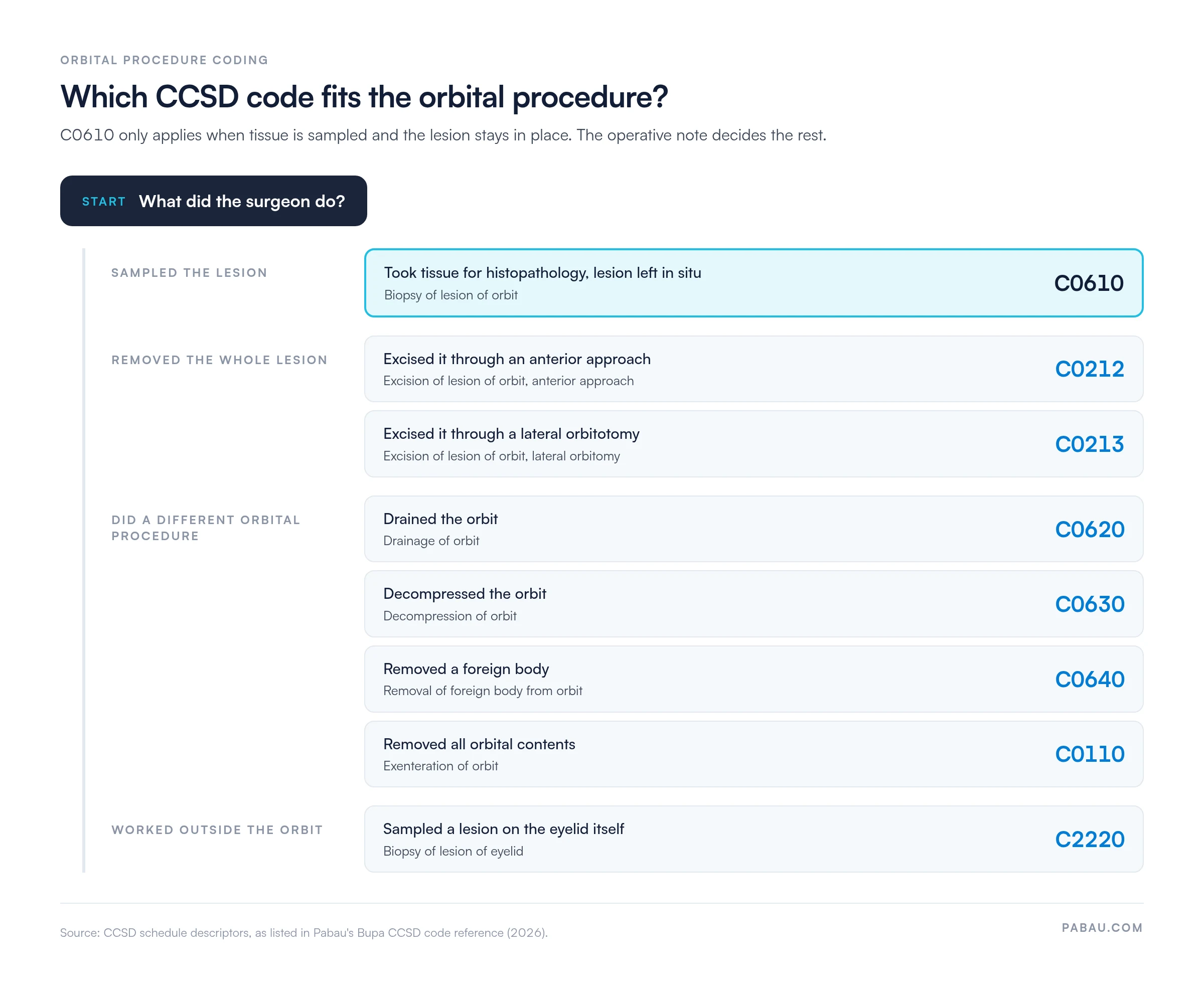 Decision chart for orbital procedure CCSD codes