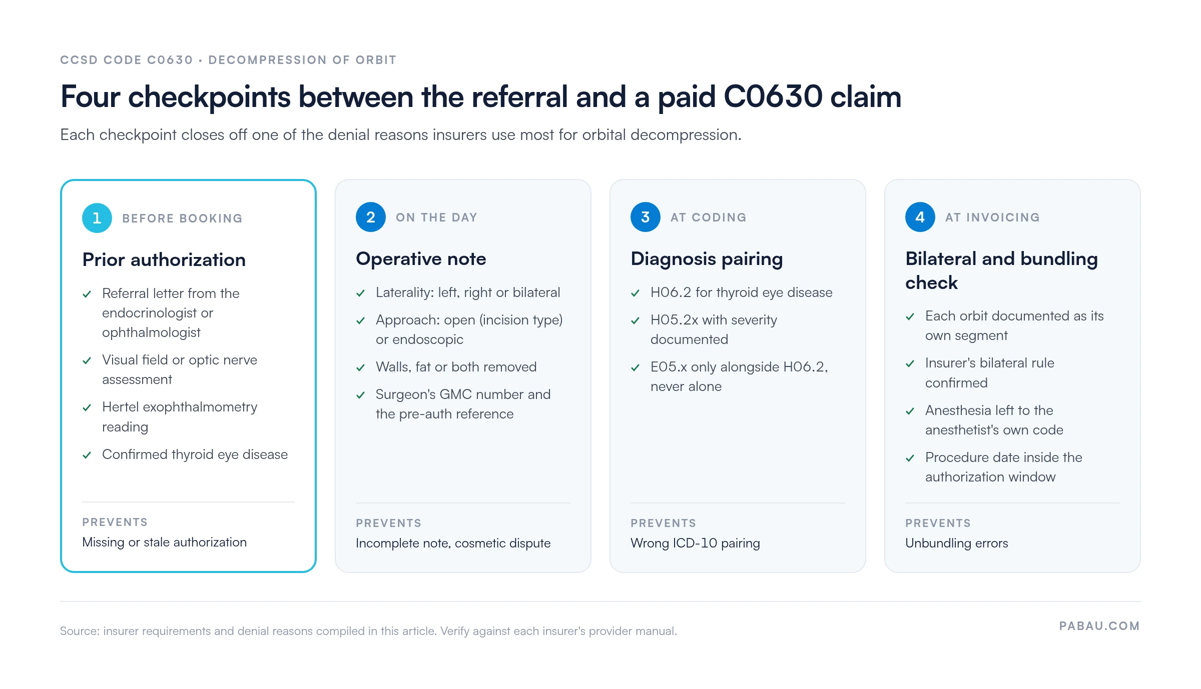 Four-stage flow for a CCSD C0630 claim.