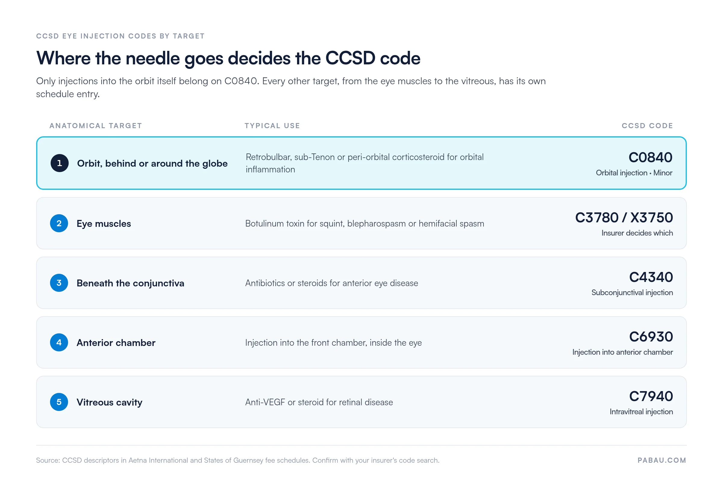 Table matching eye injection targets to CCSD codes
