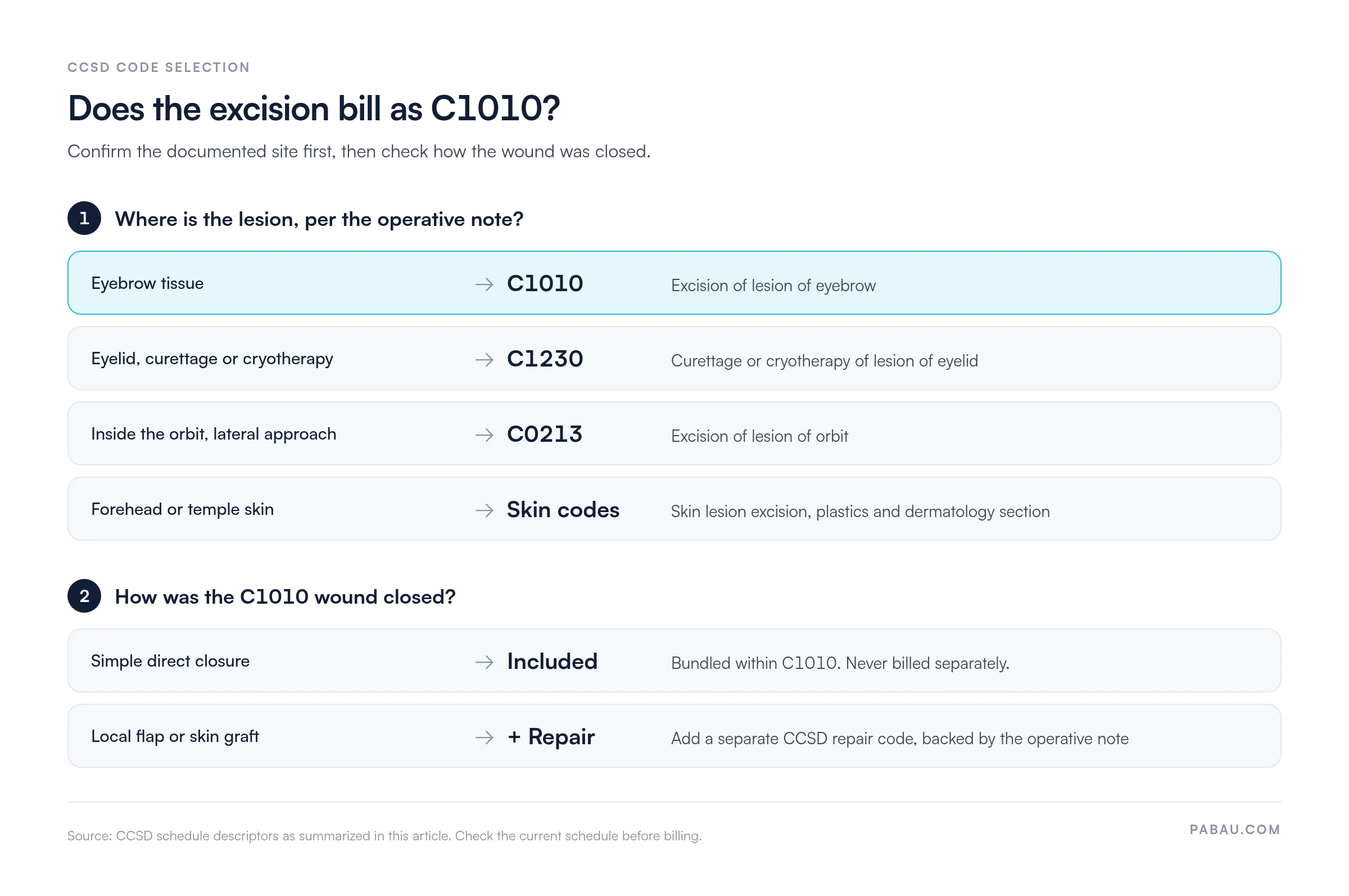 Decision diagram for CCSD code C1010. Step 1, lesion site.