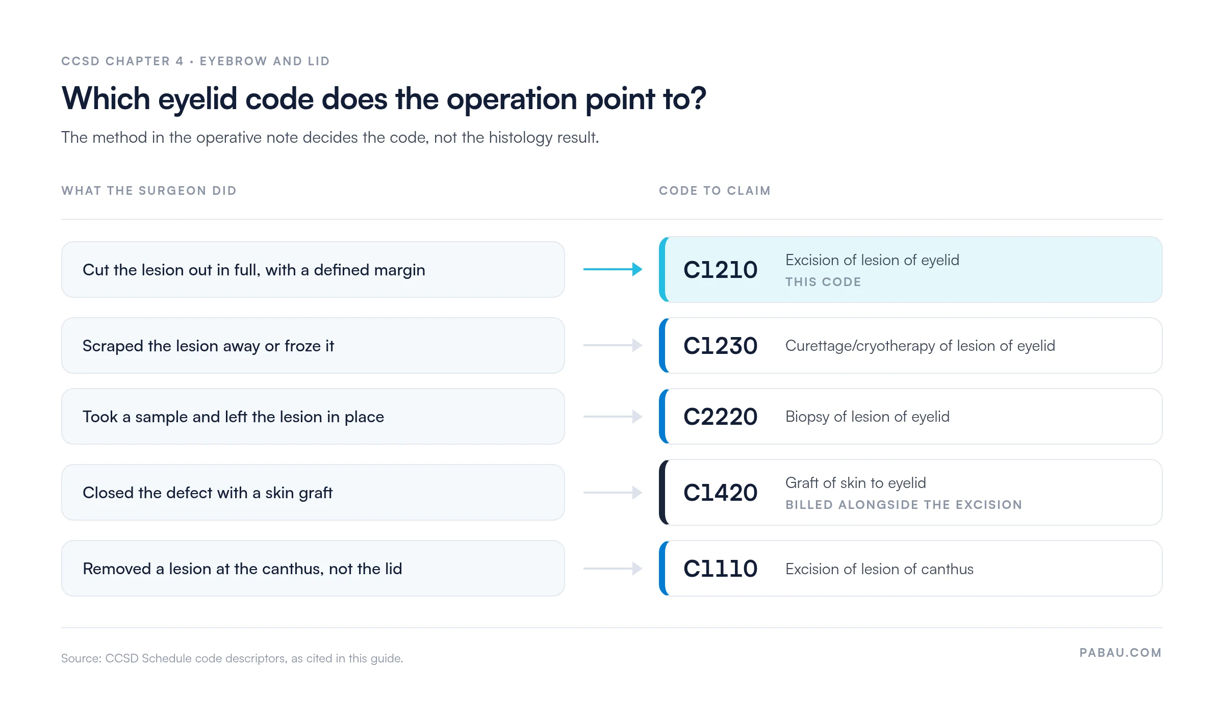 Decision diagram mapping eyelid operations to CCSD codes