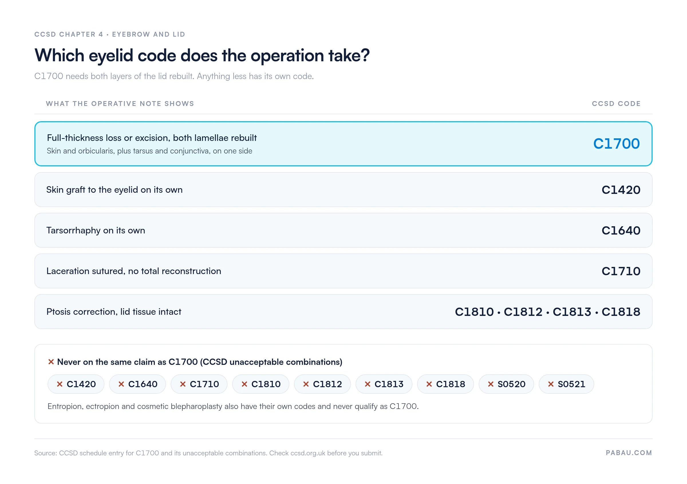 Decision panel for CCSD eyelid codes