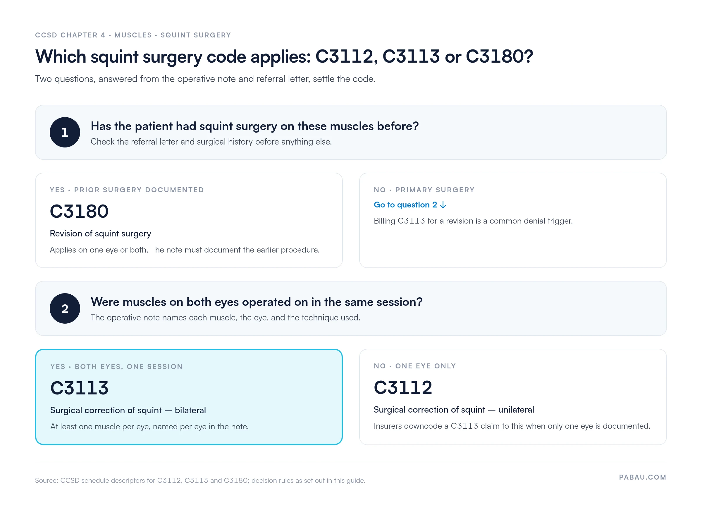 Decision diagram for squint surgery CCSD codes