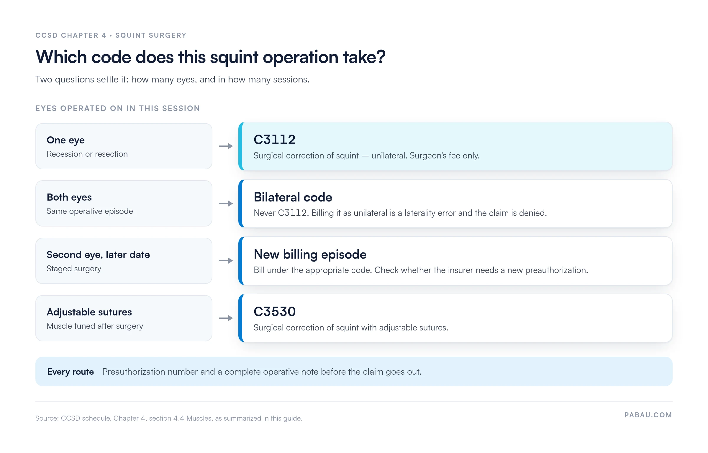 Decision diagram for squint surgery codes.