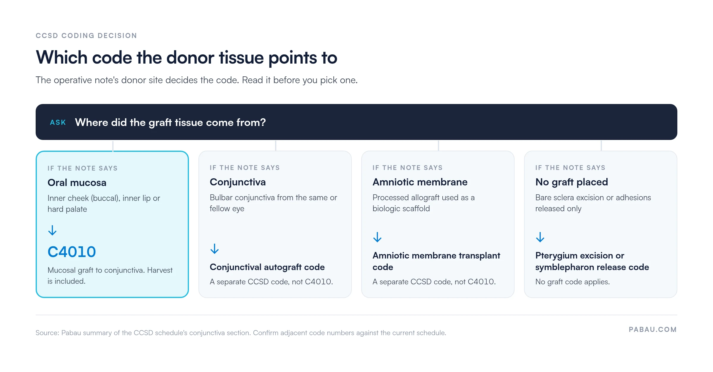 Decision diagram: Which code the donor tissue points to
