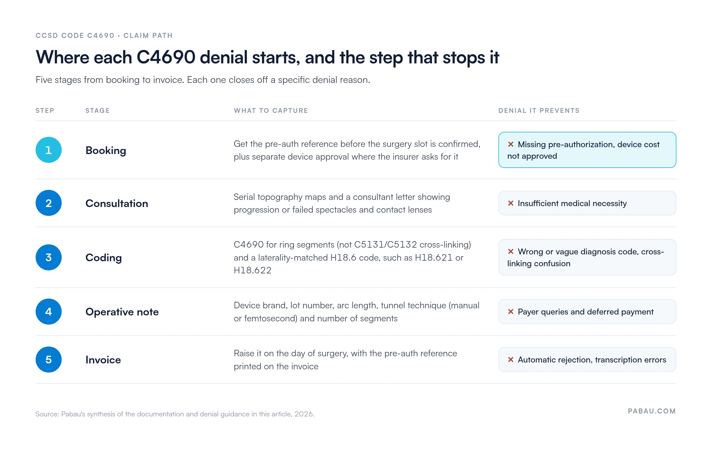 Five-stage C4690 claim path.