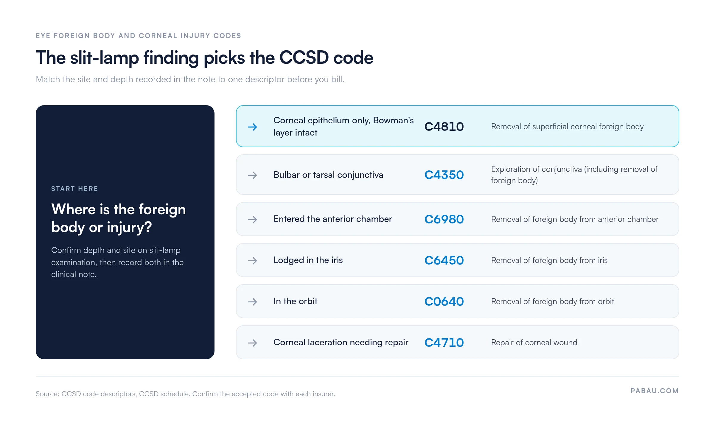 Decision map of CCSD eye codes by site: corneal epithelium C4810, conjunctiva C4350, anterior chamber C6980, iris C6450, orbit C0640, corneal laceration repair C4710
