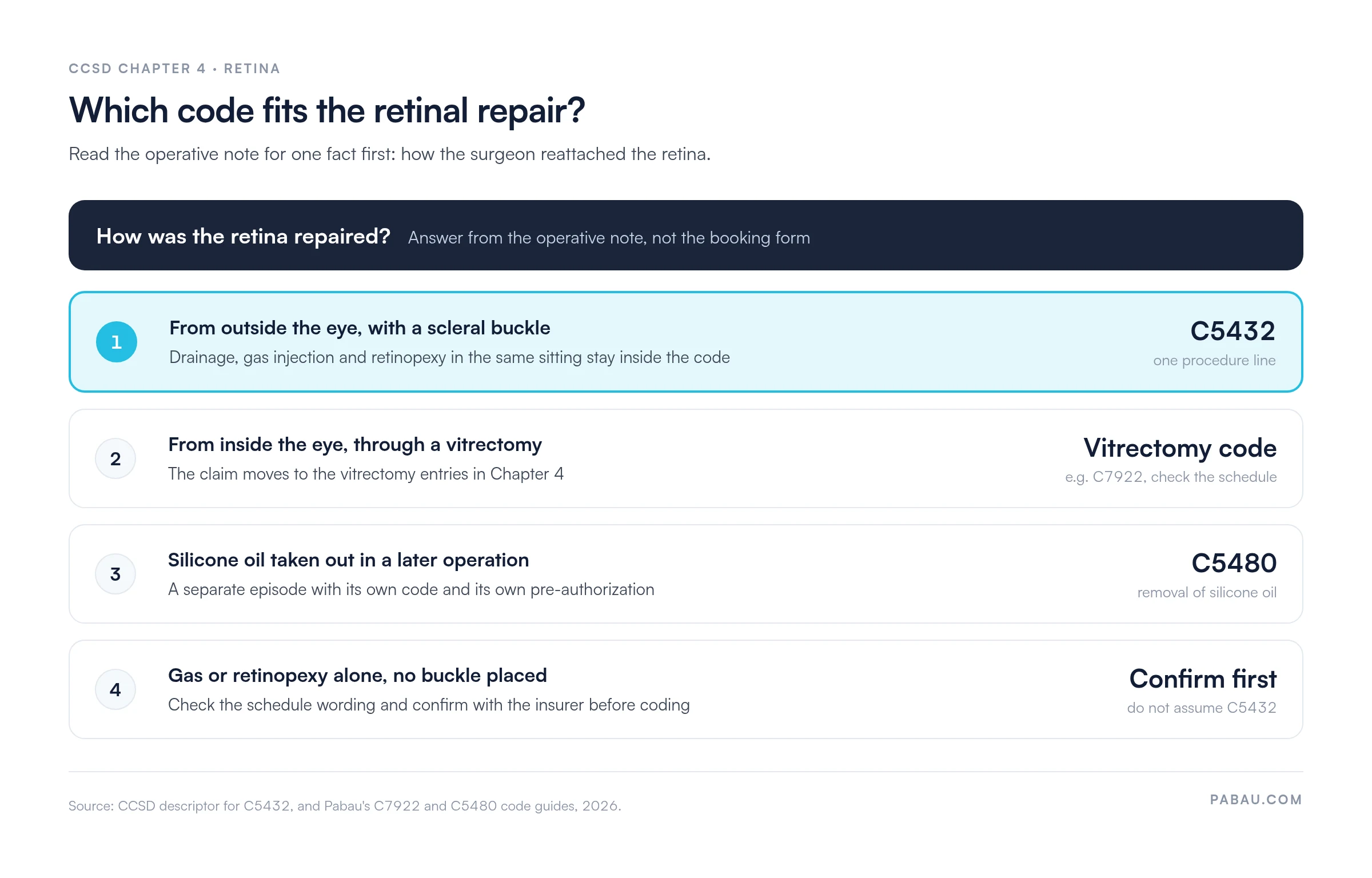 Decision chart for retinal repair codes