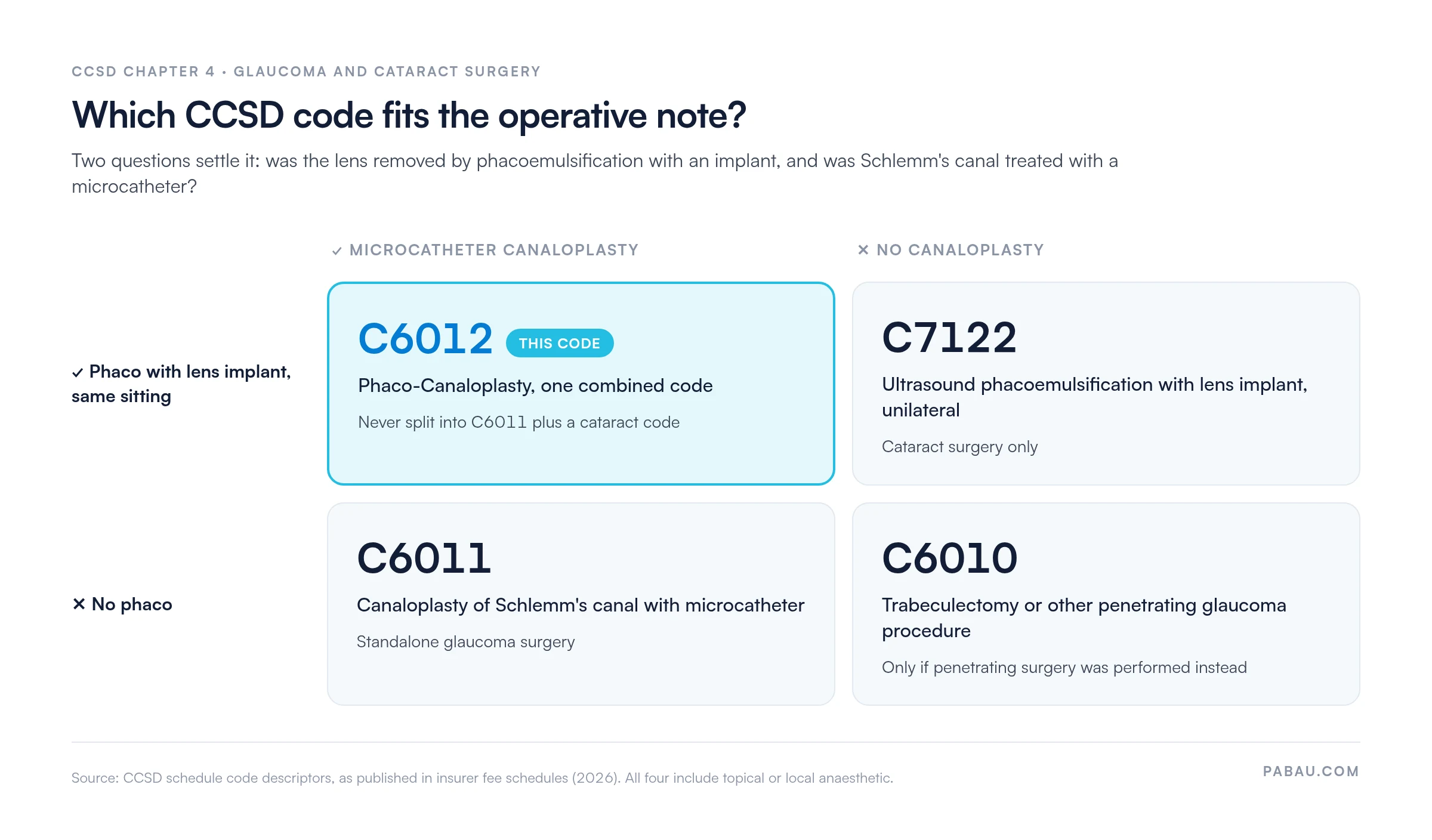 Decision grid for CCSD glaucoma and cataract codes