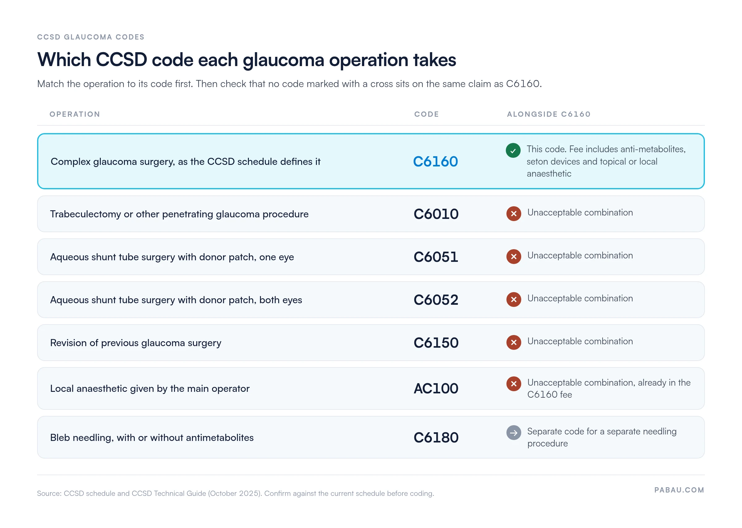 Decision table of CCSD glaucoma codes