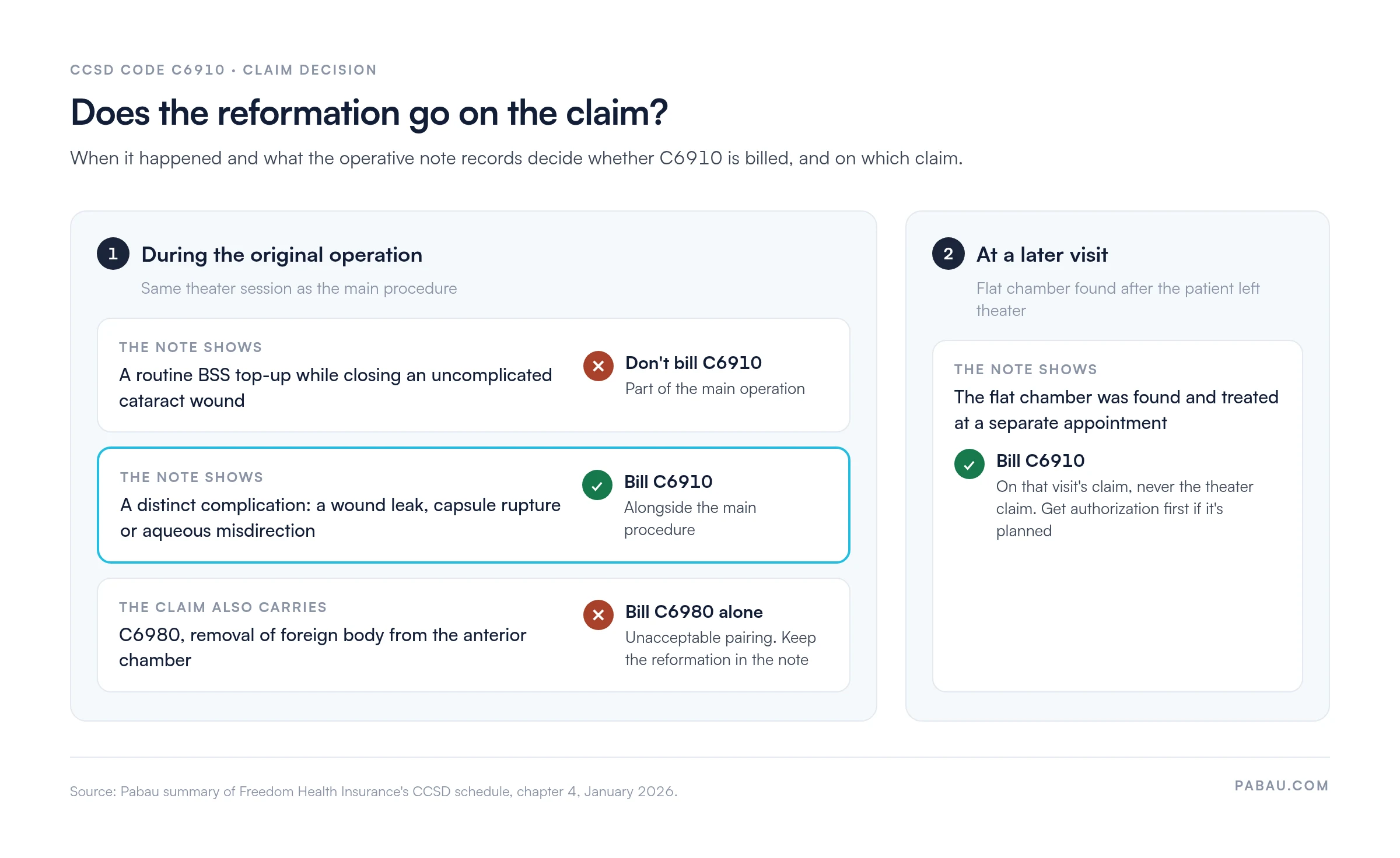 Decision diagram for billing CCSD code C6910.