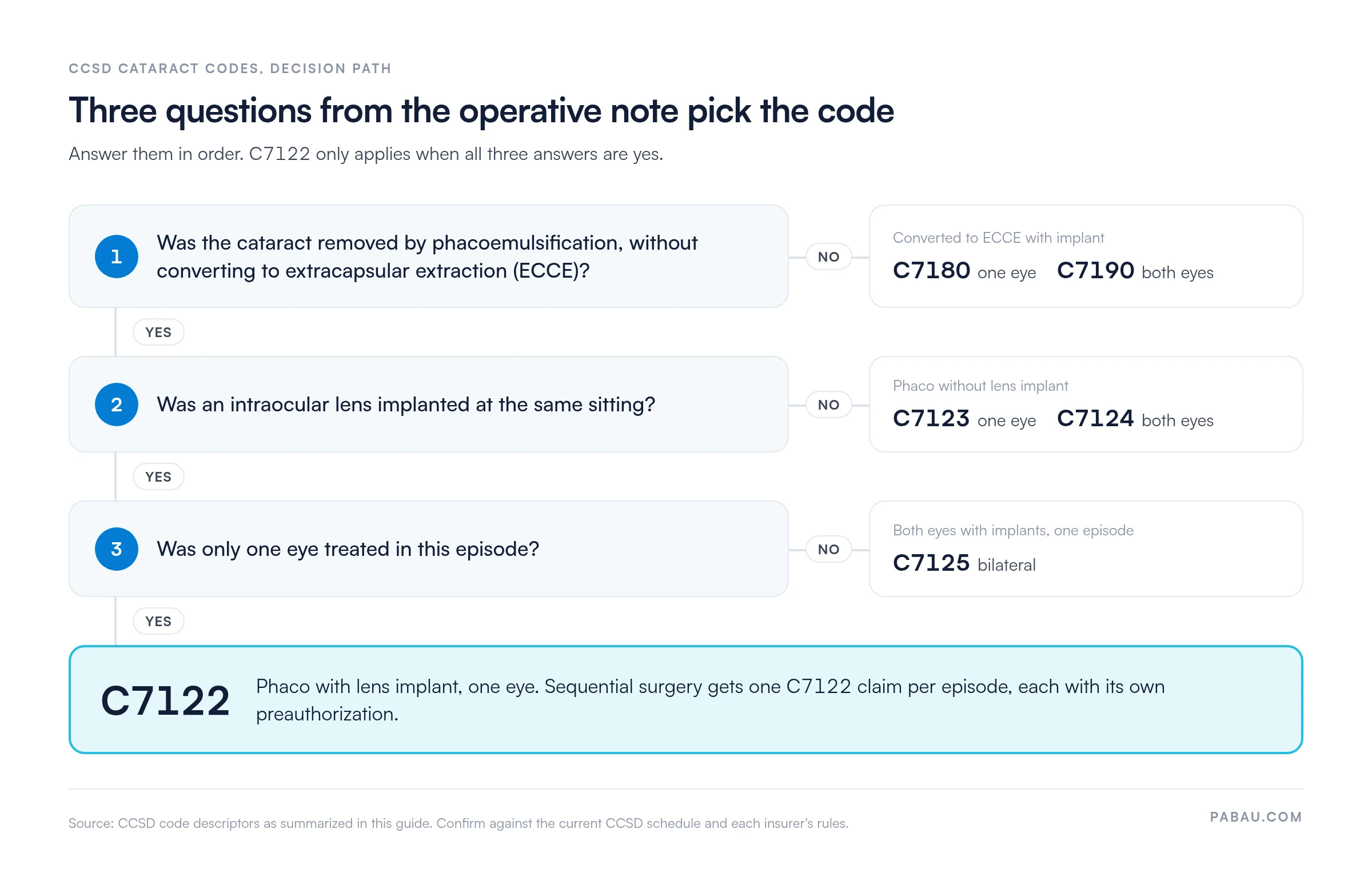Decision path for CCSD cataract codes