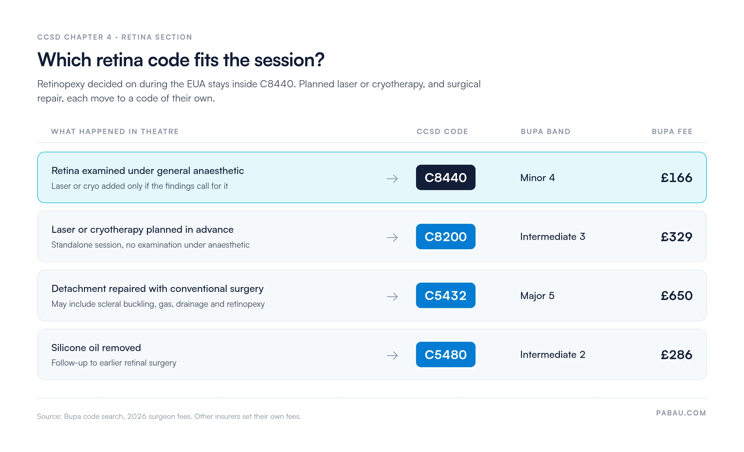 Decision table for CCSD retina codes