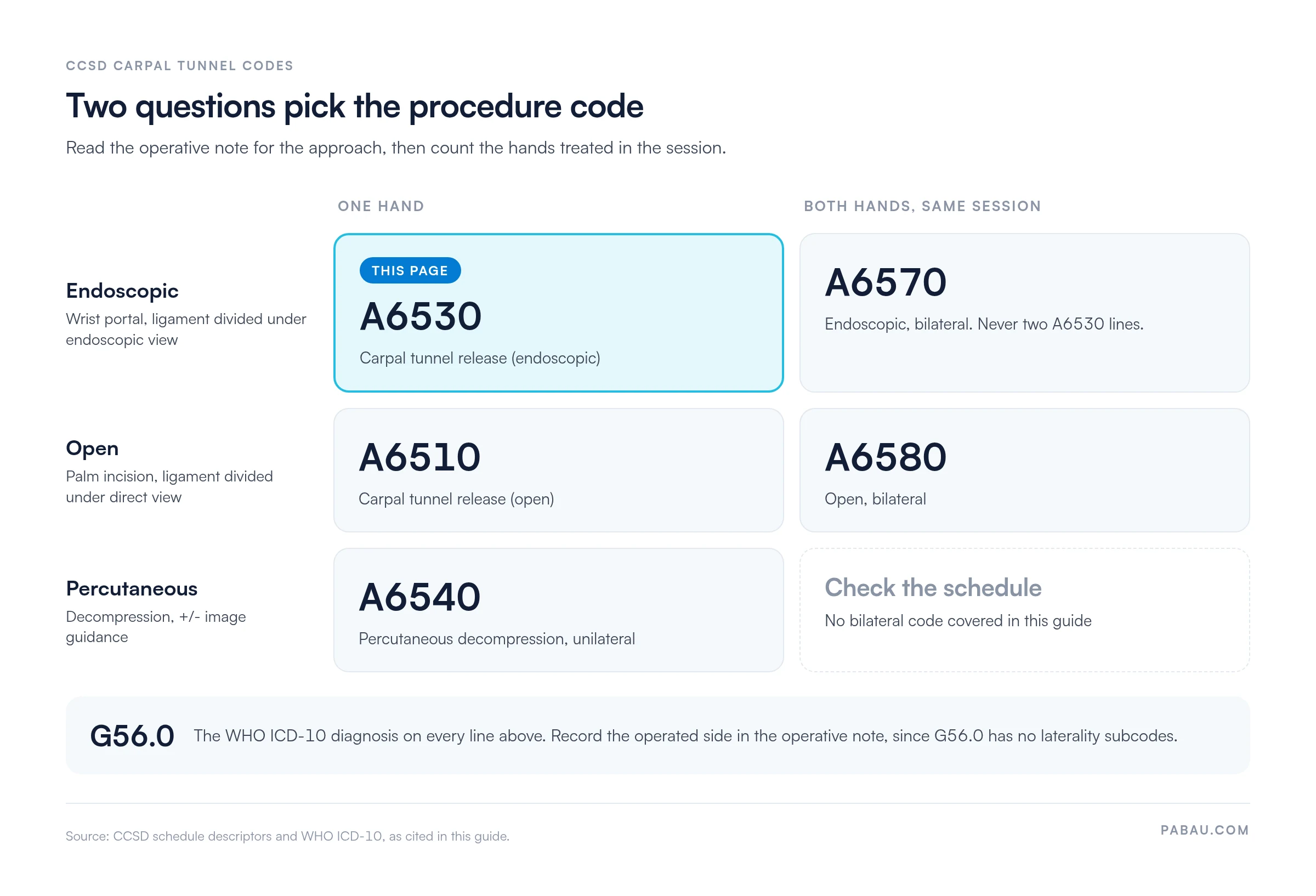 Decision grid for CCSD carpal tunnel release codes: endoscopic one hand A6530, both hands A6570; open one hand A6510, both hands A6580; percutaneous one hand A6540; WHO ICD-10 diagnosis G56.0 on every line