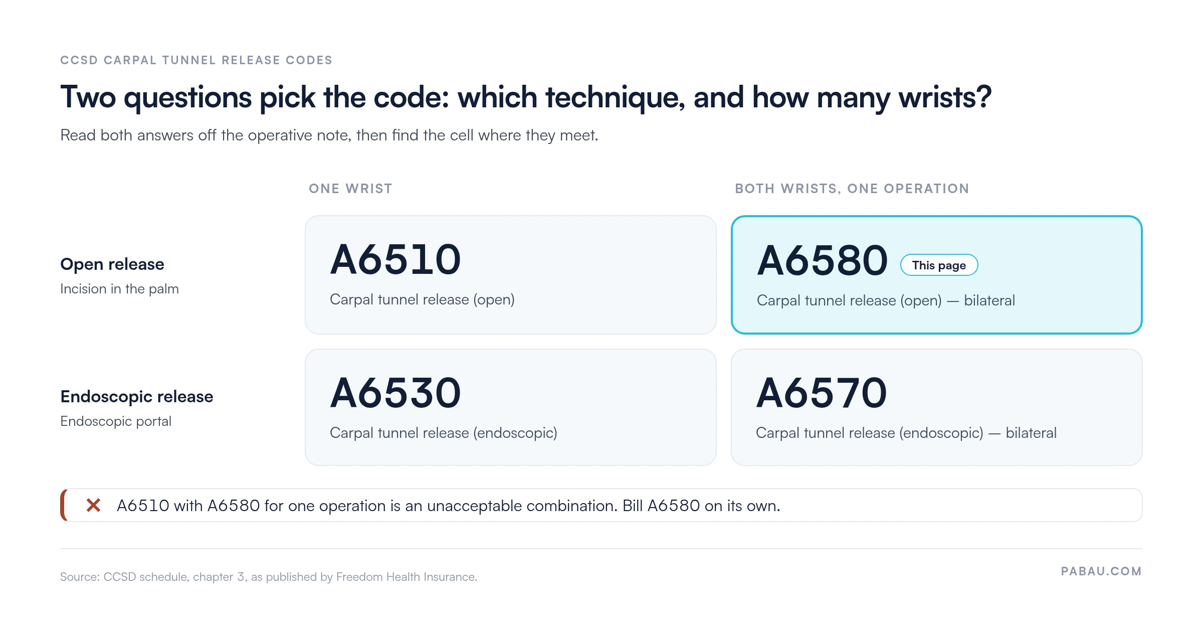Decision grid of CCSD carpal tunnel release codes: open one wrist A6510, open both wrists A6580, endoscopic one wrist A6530, endoscopic both wrists A6570; A6510 with A6580 is an unacceptable combination