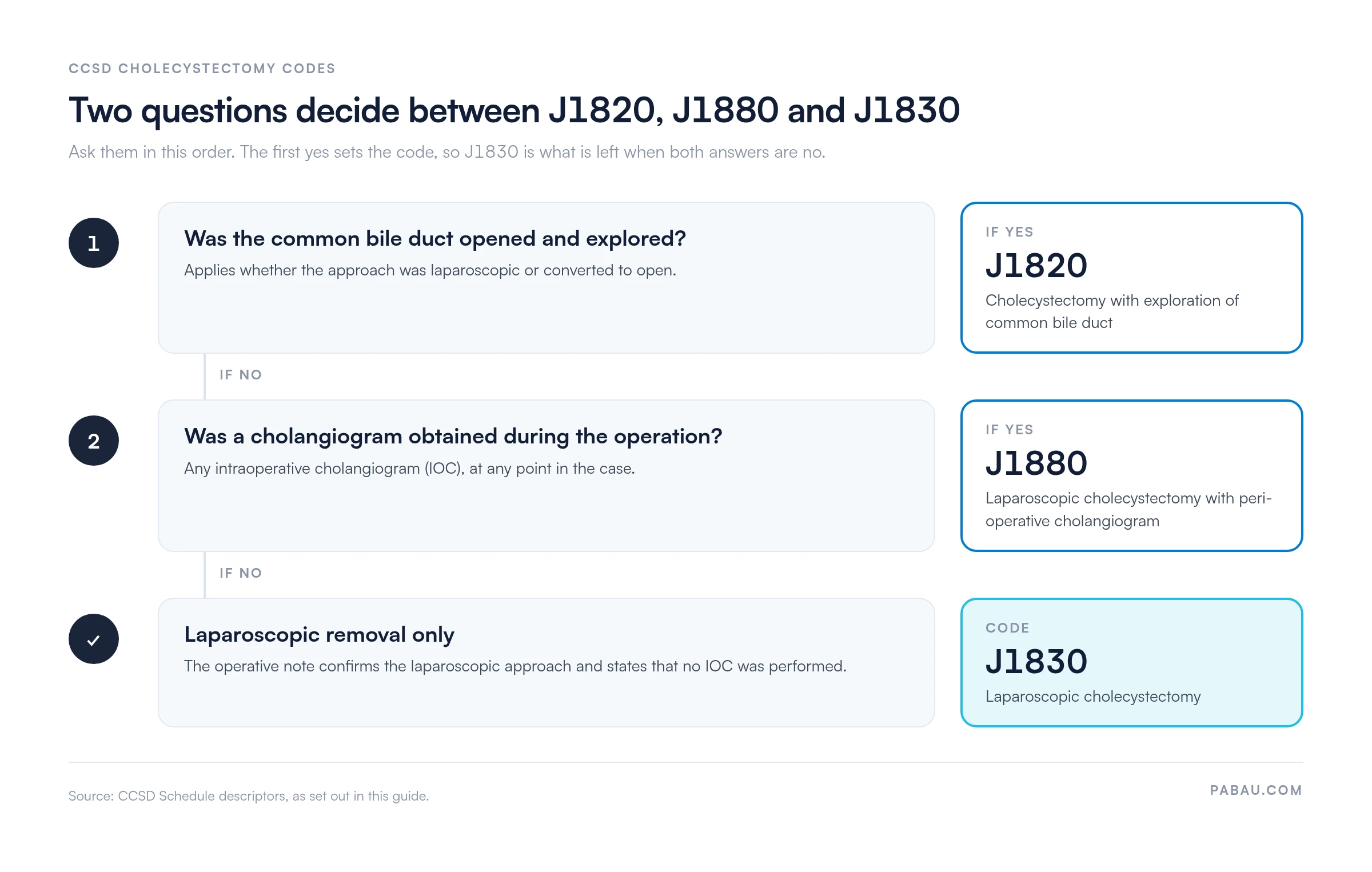 Decision flow for CCSD cholecystectomy codes: if the common bile duct was opened and explored, code J1820; if not, and a cholangiogram was obtained during the operation, code J1880; if neither, laparoscopic removal only is J1830