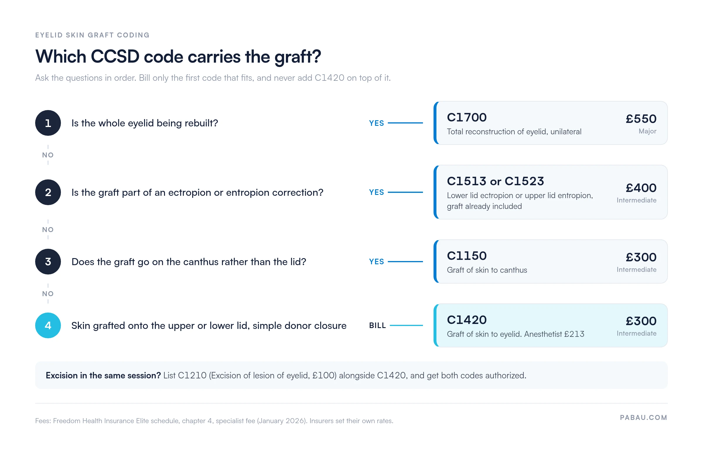 Decision flow for coding an eyelid skin graft.