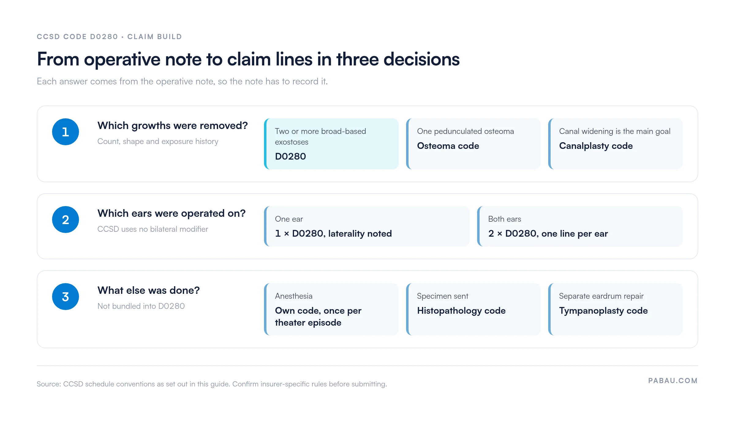 Three-step flow for building a CCSD D0280 claim.