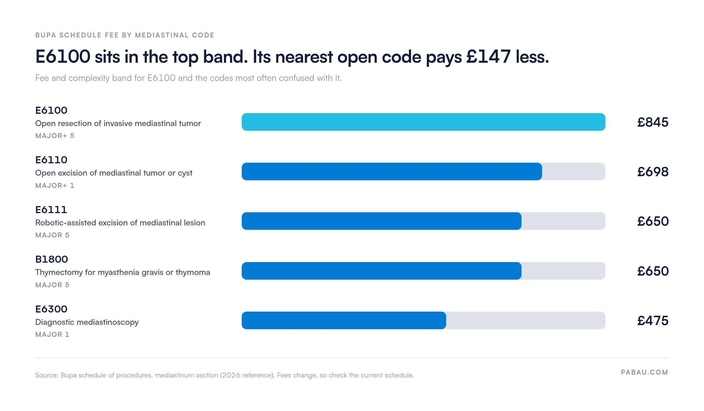 Bar chart of Bupa schedule fees for mediastinal CCSD codes.