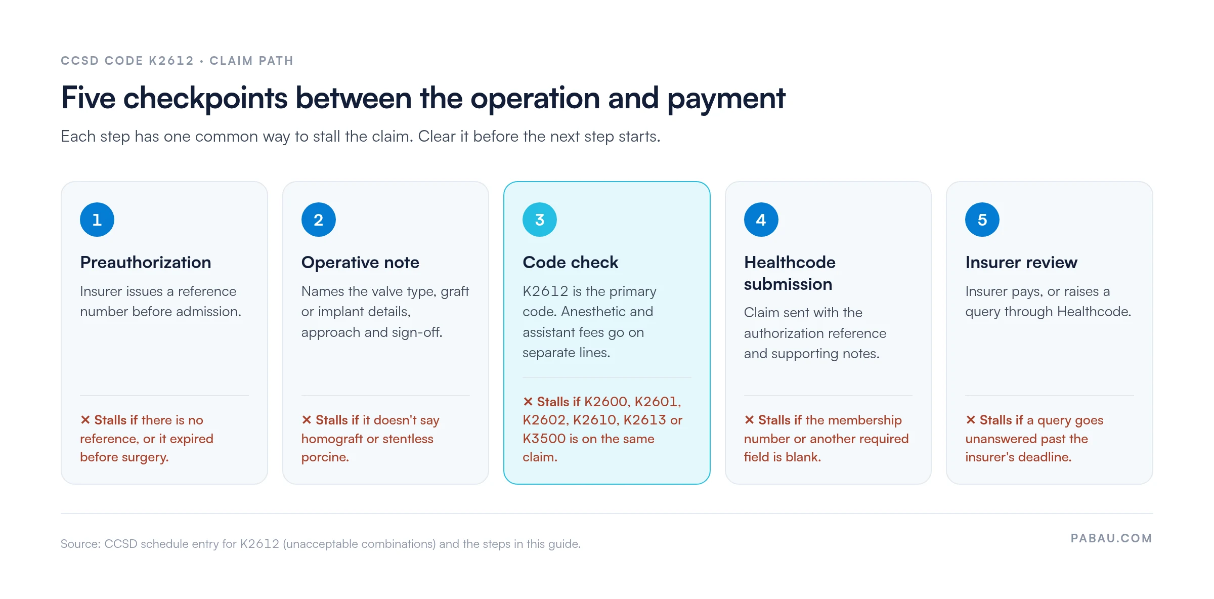 Five-step flow for a CCSD code K2612 claim