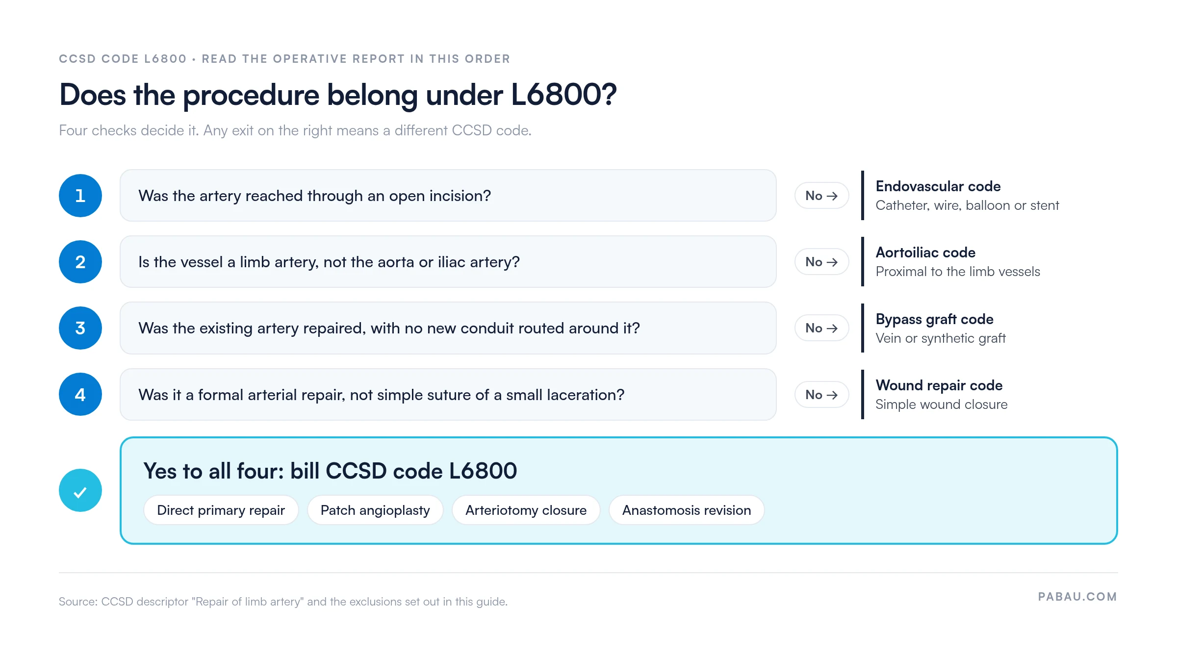 Decision path for CCSD code L6800 in four checks