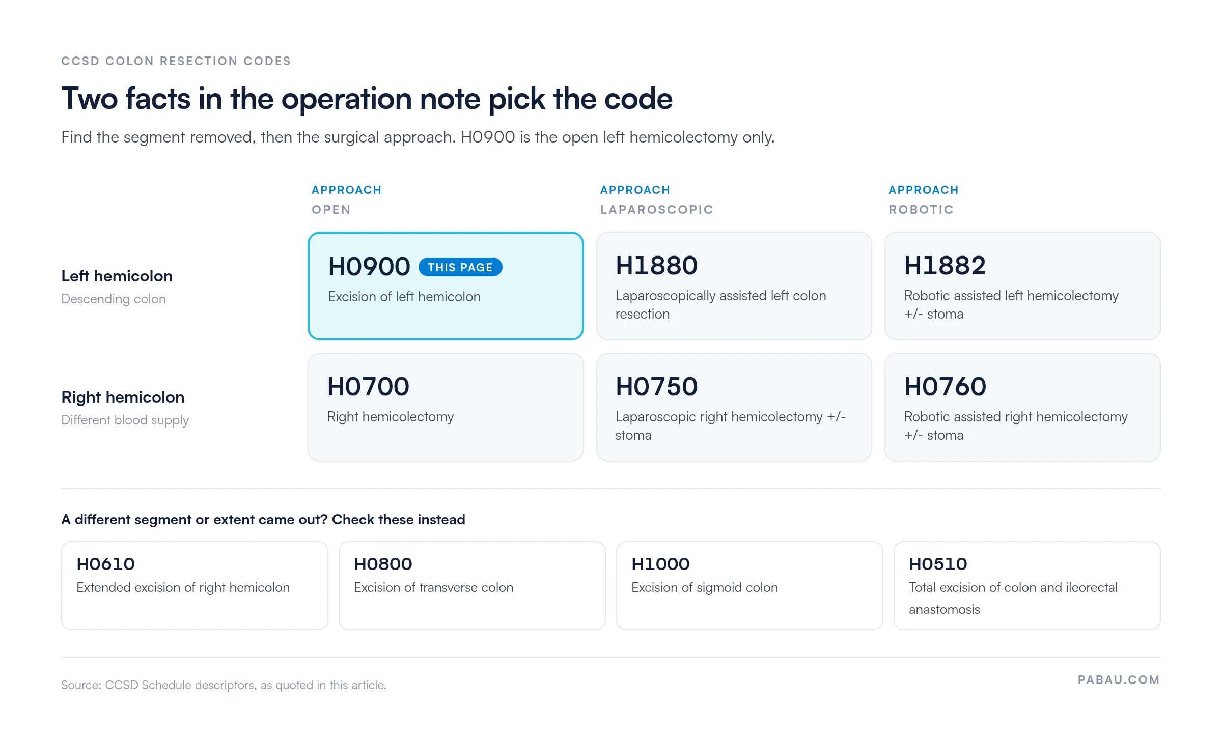 Grid of CCSD colon resection codes by segment and approach. Left hemicolon: H0900 open, H1880 laparoscopic, H1882 robotic. Right hemicolon: H0700 open, H0750 laparoscopic, H0760 robotic. Other segments: H0610 extended right, H0800 transverse, H1000 sigmoid, H0510 total colon.