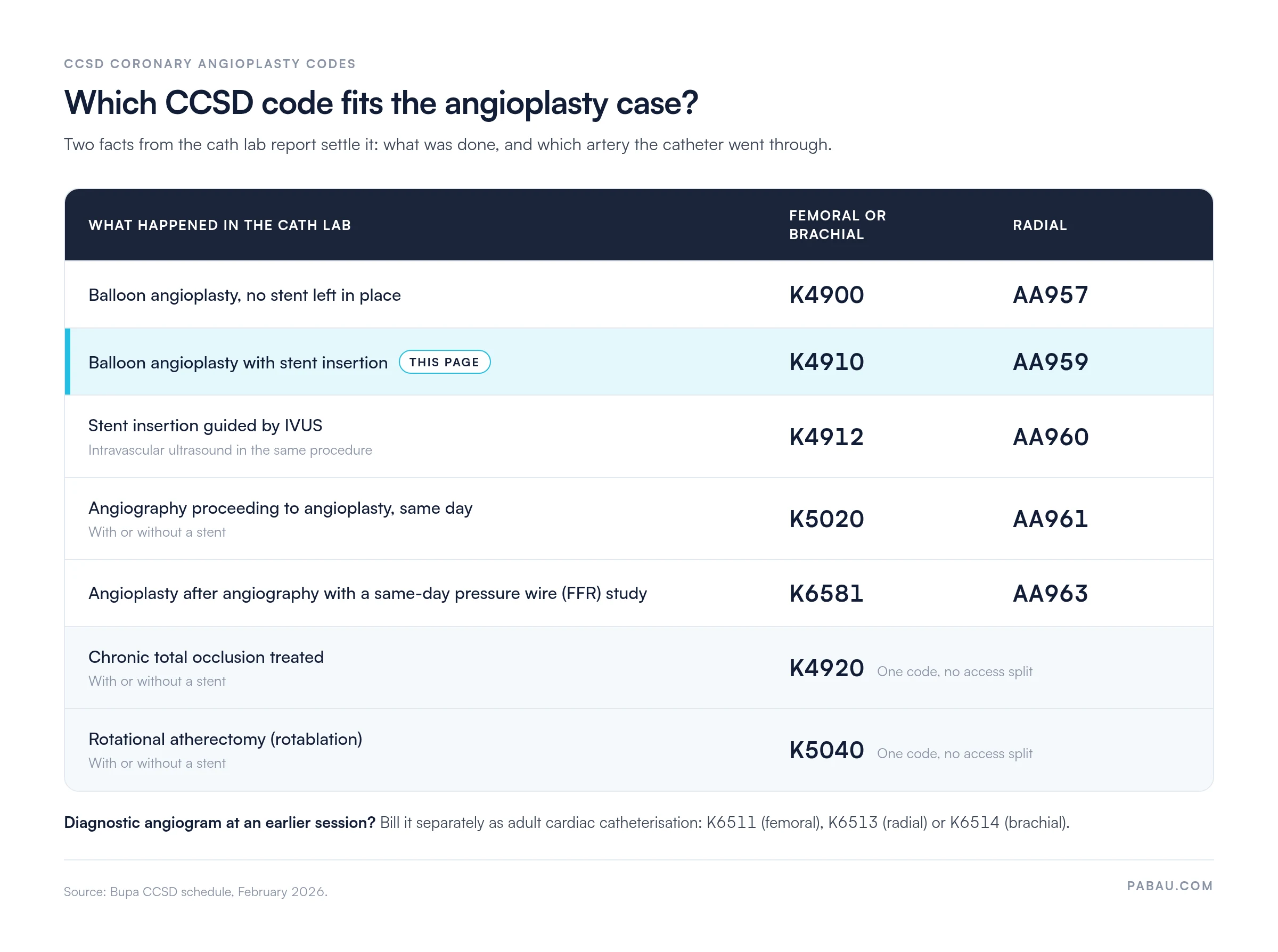 Decision grid of CCSD coronary angioplasty codes 