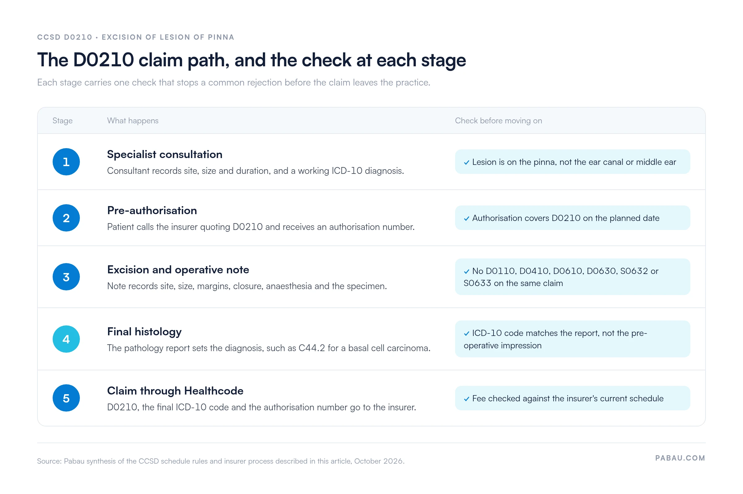 Five-stage CCSD D0210 claim path