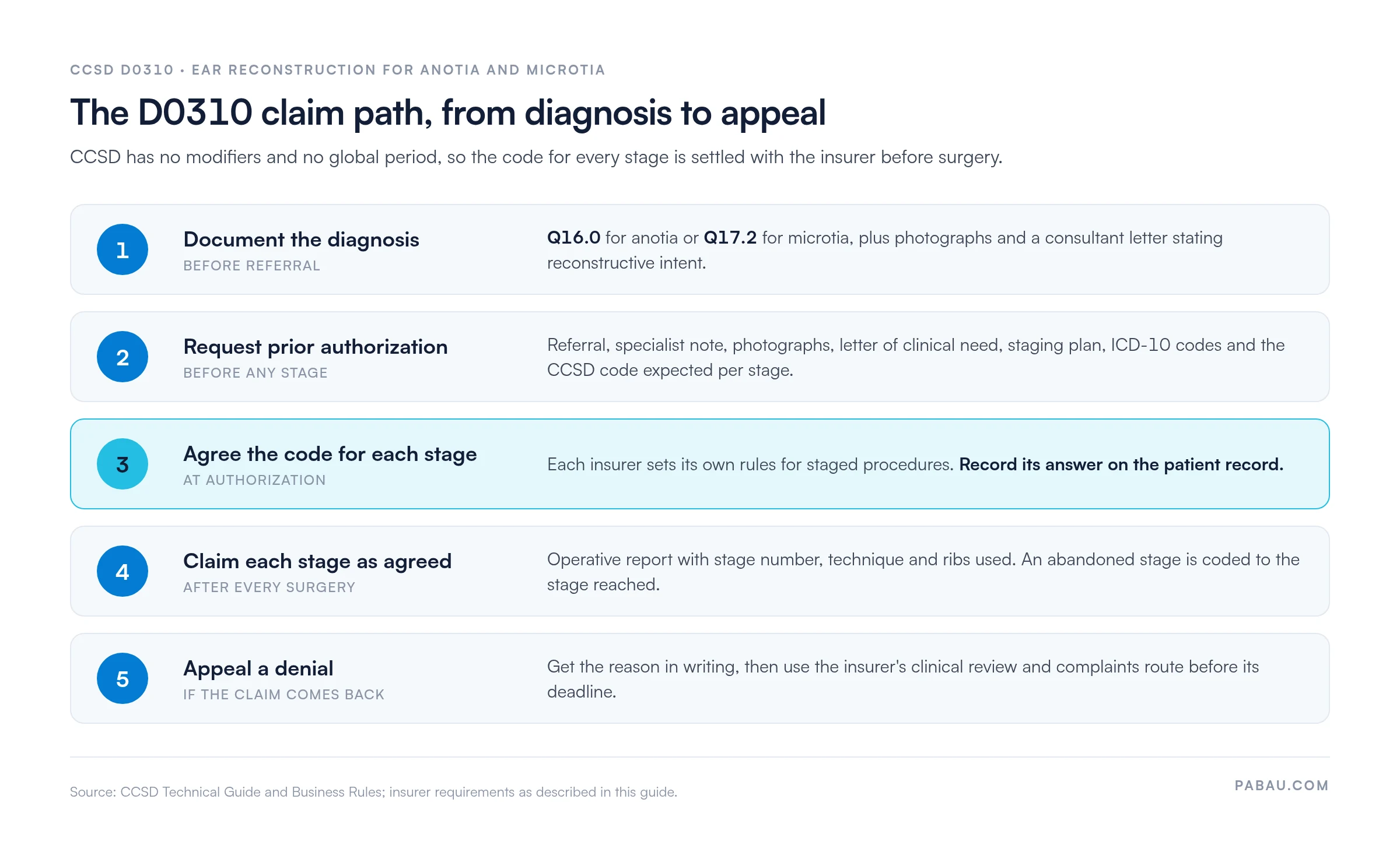 Five-stage D0310 claim path