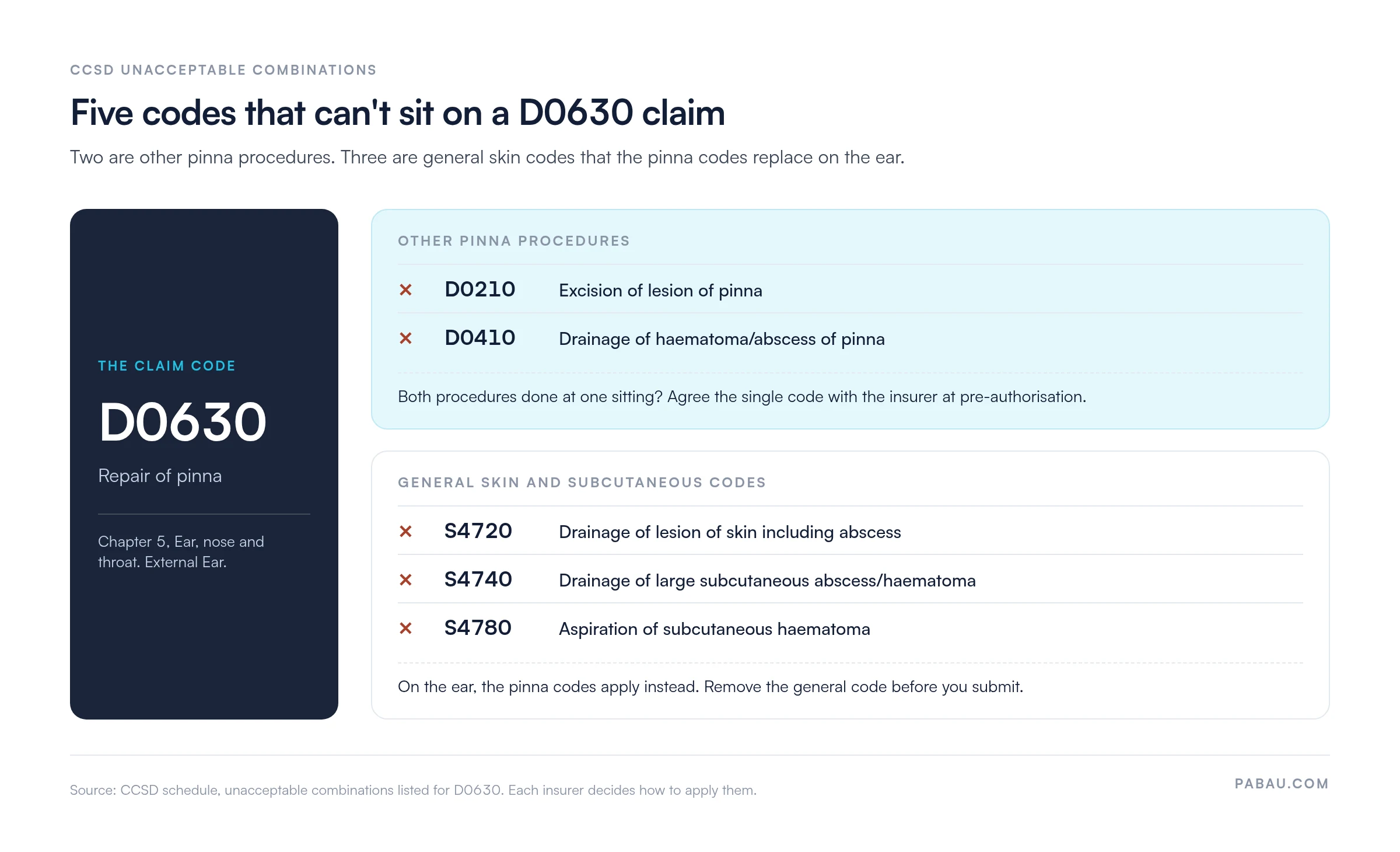 Diagram of the five CCSD codes unacceptable with D0630 repair of pinna