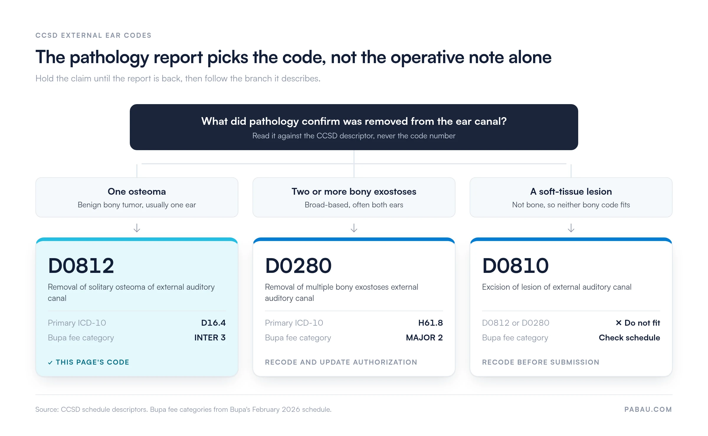 Decision diagram: When to use D0812