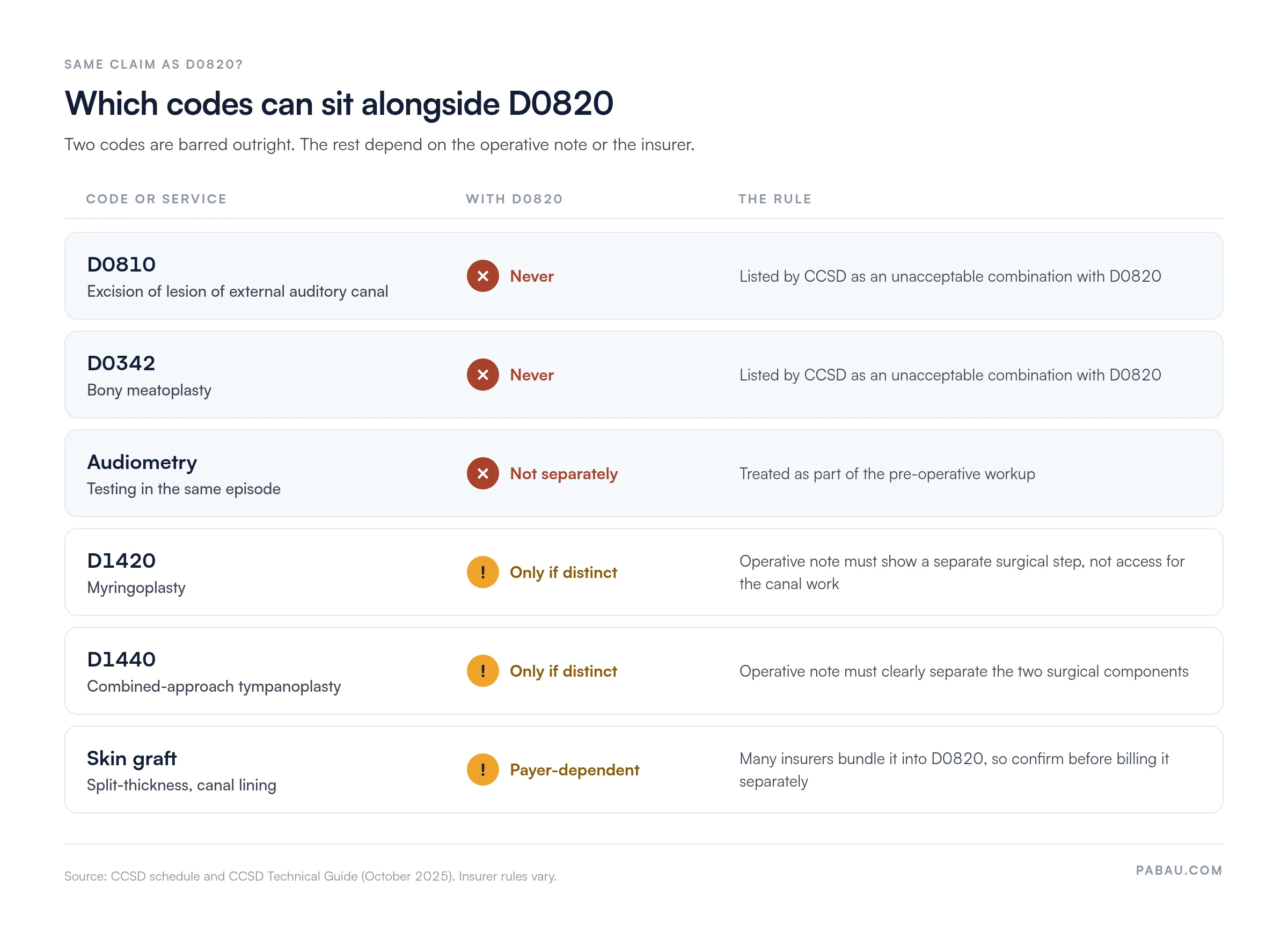 Chart of codes and services that can or cannot be reported with CCSD code D0820
