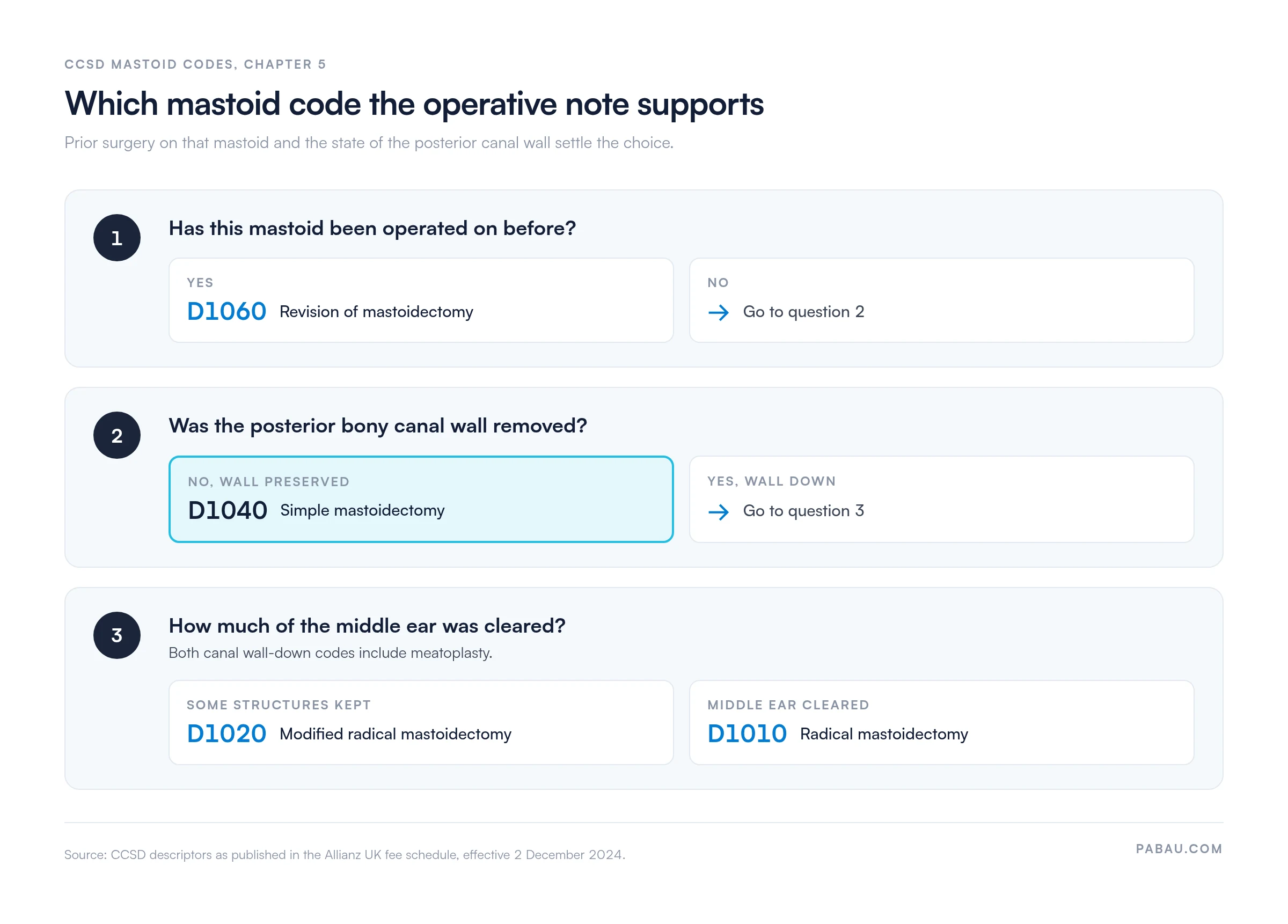 Decision tree for CCSD mastoid codes: A previously operated mastoid is D1060 revision; posterior canal wall preserved is D1040 simple mastoidectomy; wall down with some middle ear structures kept is D1020 modified radical; middle ear cleared is D1010 radical mastoidectomy