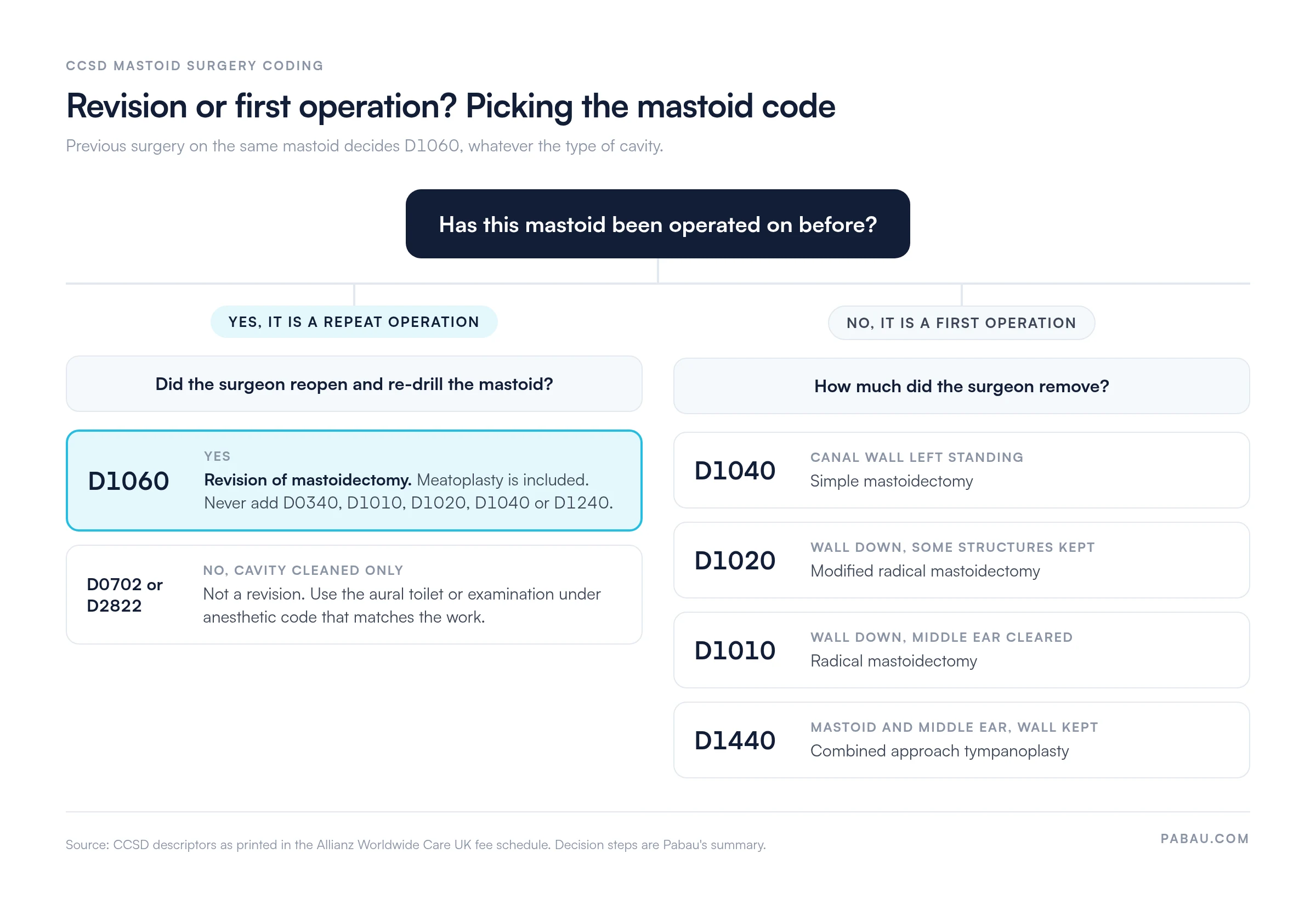 Decision tree for CCSD mastoid codes. Operated on before and re-drilled