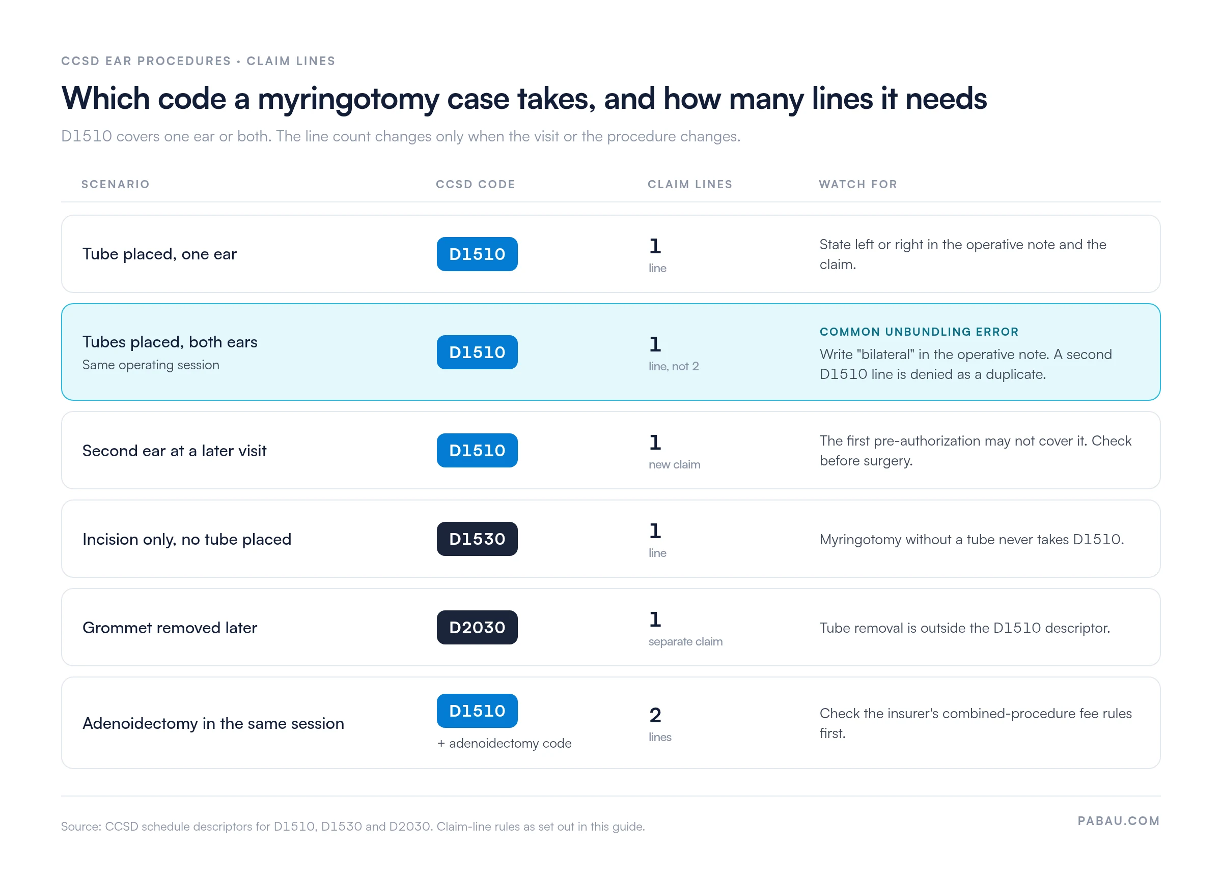 Decision table for CCSD myringotomy claims: tube in one ear is D1510, 1 line; tubes in both ears same session is D1510, 1 line not 2; second ear at a later visit is D1510 on a new claim; incision without tube is D1530, 1 line; grommet removal is D2030 on a separate claim; adenoidectomy in the same session is D1510 plus the adenoidectomy code, 2 lines
