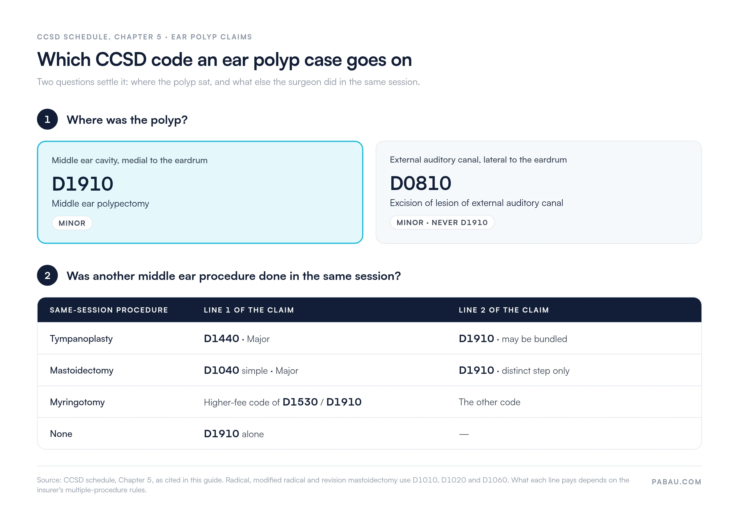 Decision chart for ear polyp claims