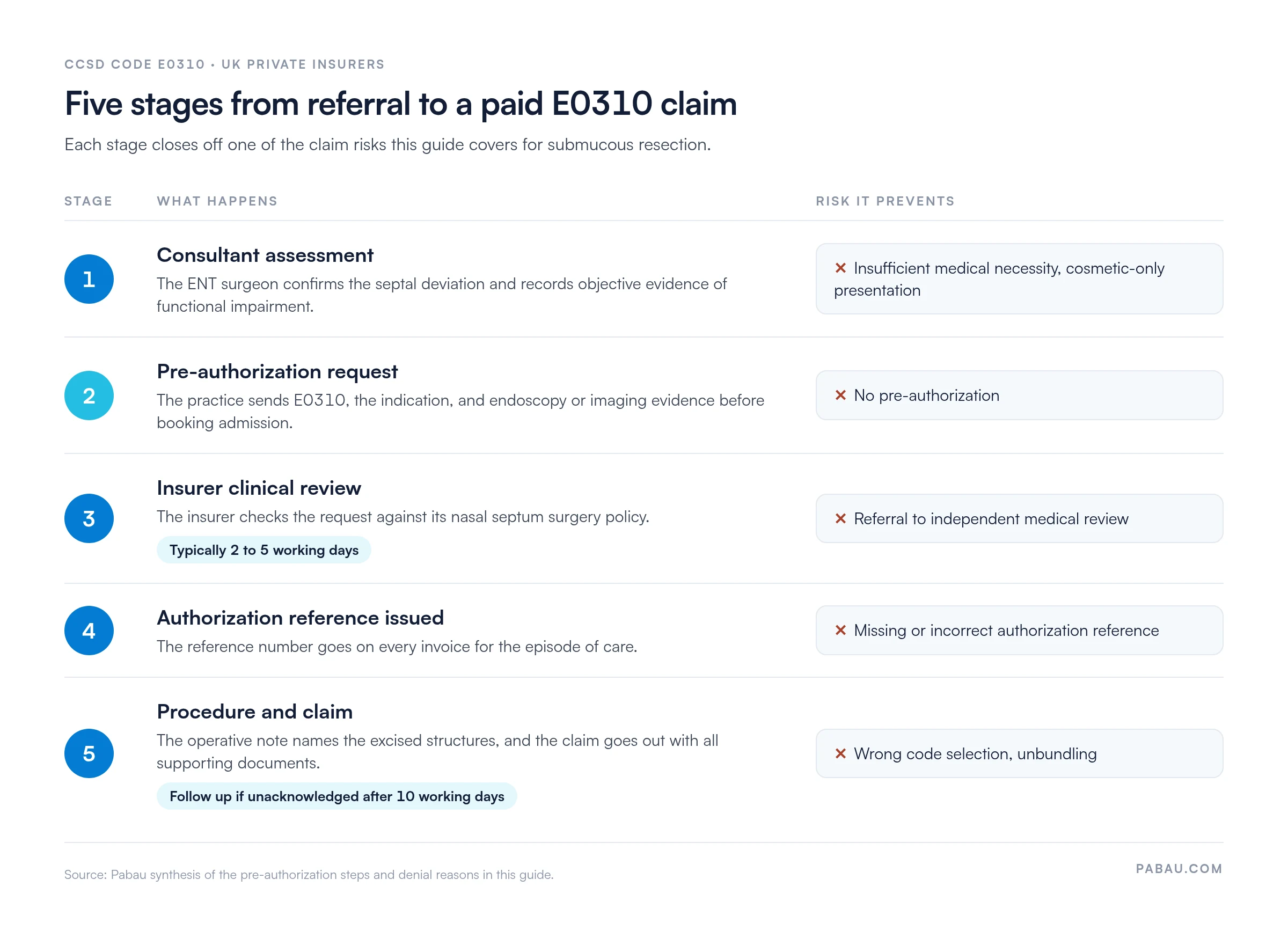 Five-stage flow for a CCSD E0310 claim: 1 consultant assessment prevents insufficient medical necessity; 2 pre-authorization request prevents no pre-authorization; 3 insurer clinical review, typically 2 to 5 working days; 4 authorization reference issued prevents missing reference; 5 procedure and claim, follow up after 10 working days