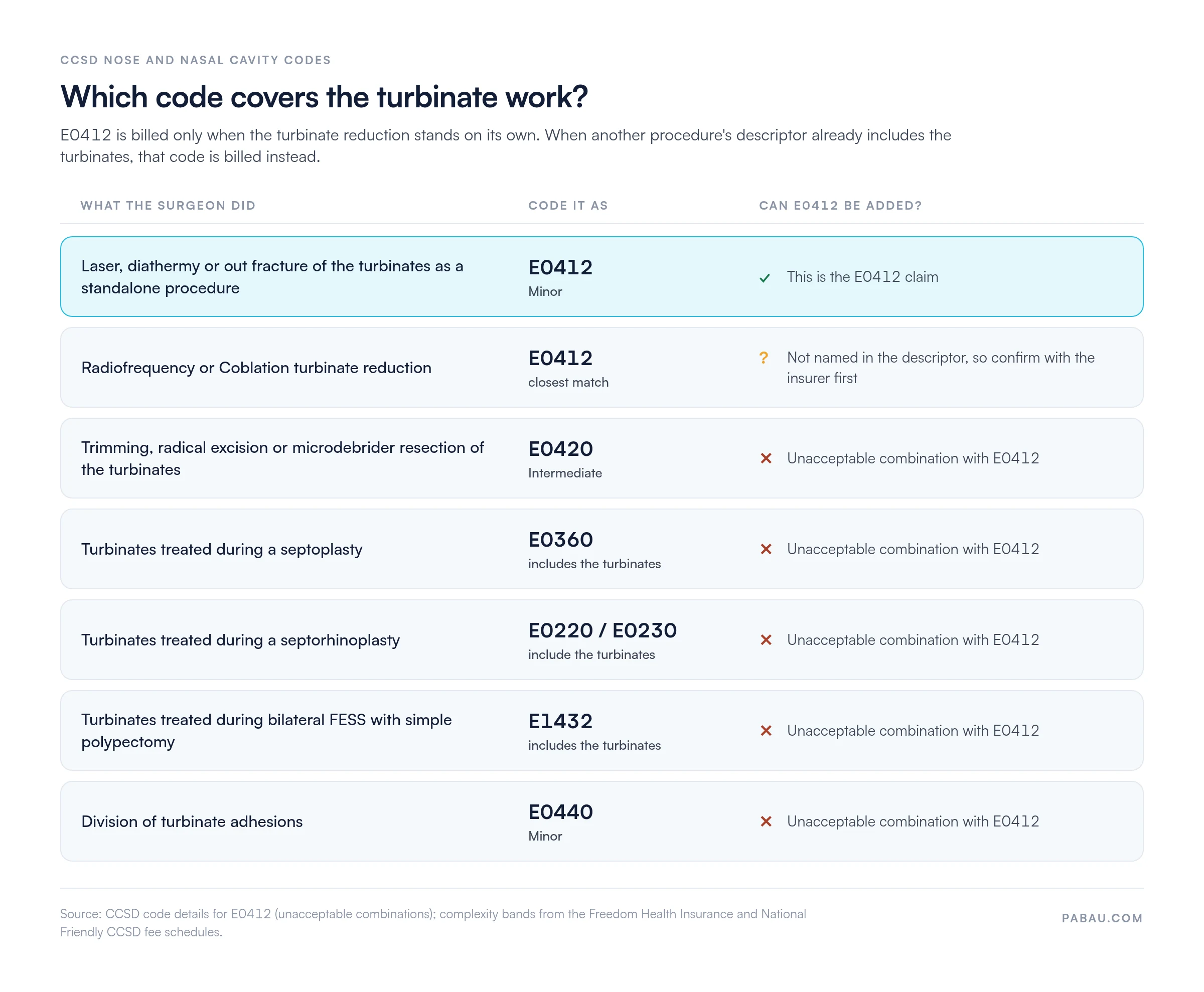 Decision chart for CCSD turbinate coding