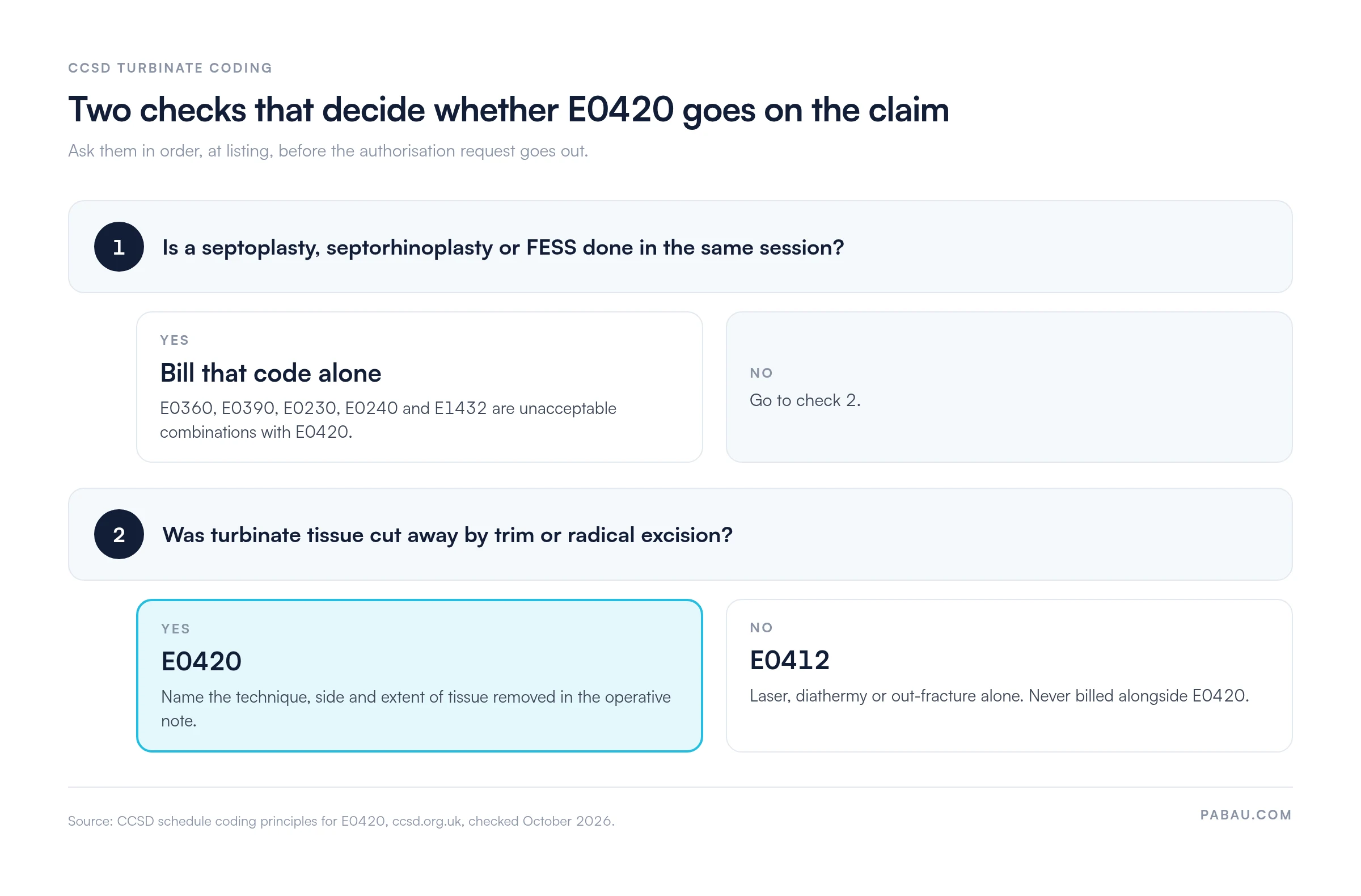 Decision diagram for CCSD code E0420.