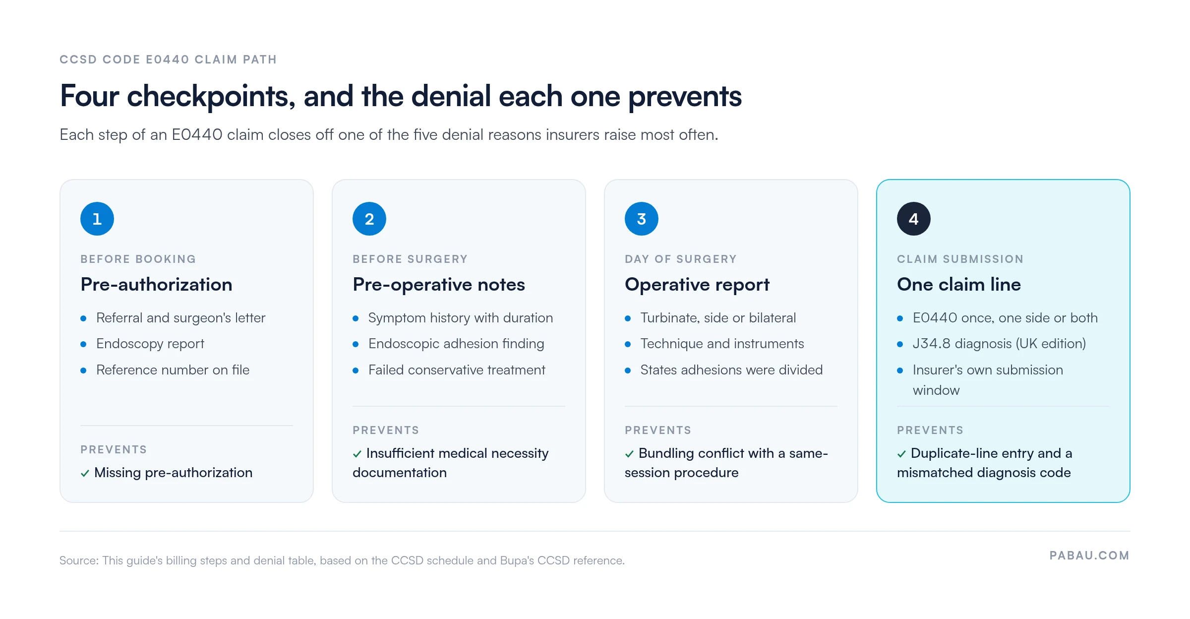 Four-step E0440 claim path: 1 pre-authorization prevents missing pre-authorization; 2 pre-operative notes prevent insufficient medical necessity documentation; 3 operative report prevents bundling conflicts; 4 one claim line with E0440 once and J34.8 prevents duplicate-line and diagnosis code denials