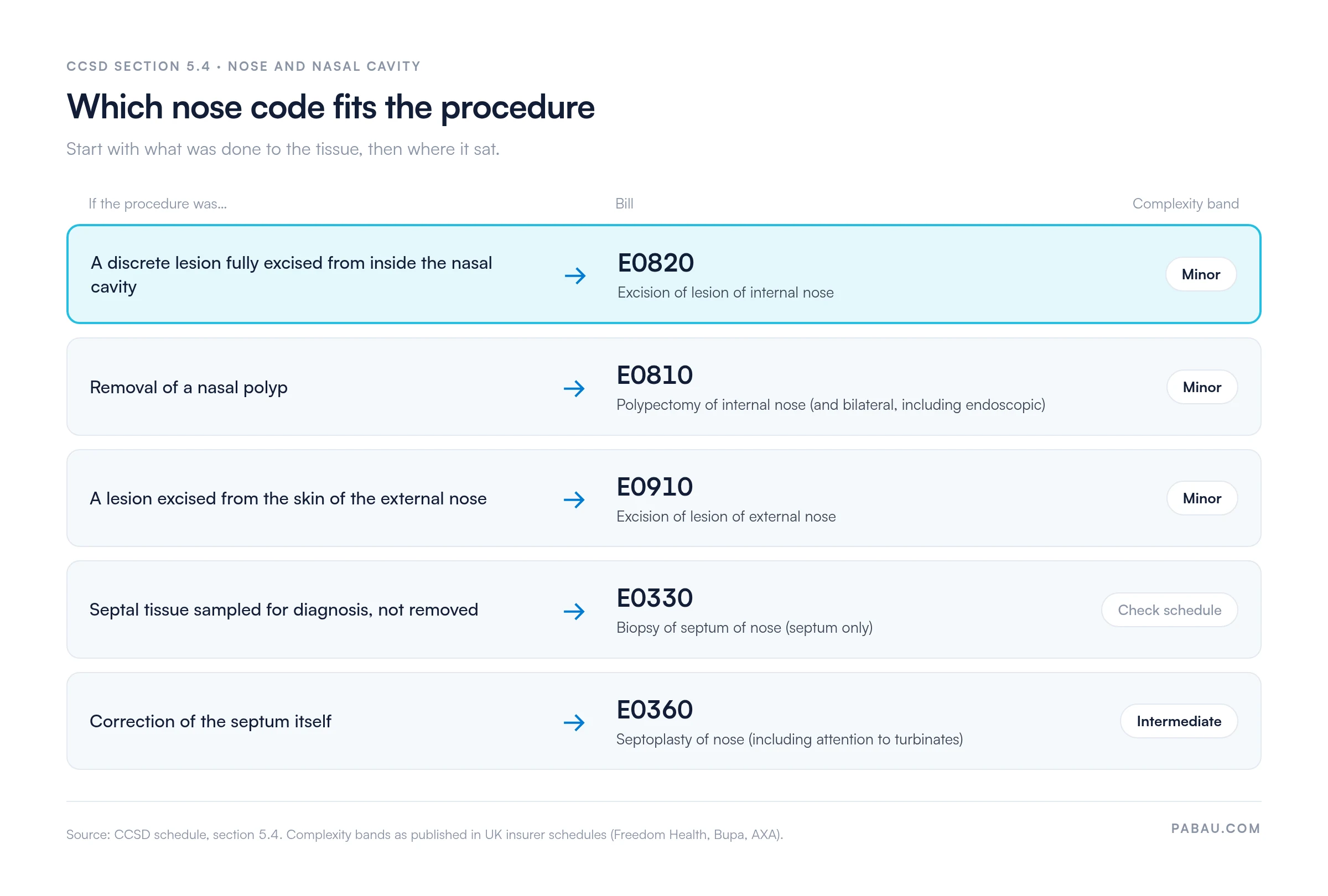 Decision guide for CCSD nose codes