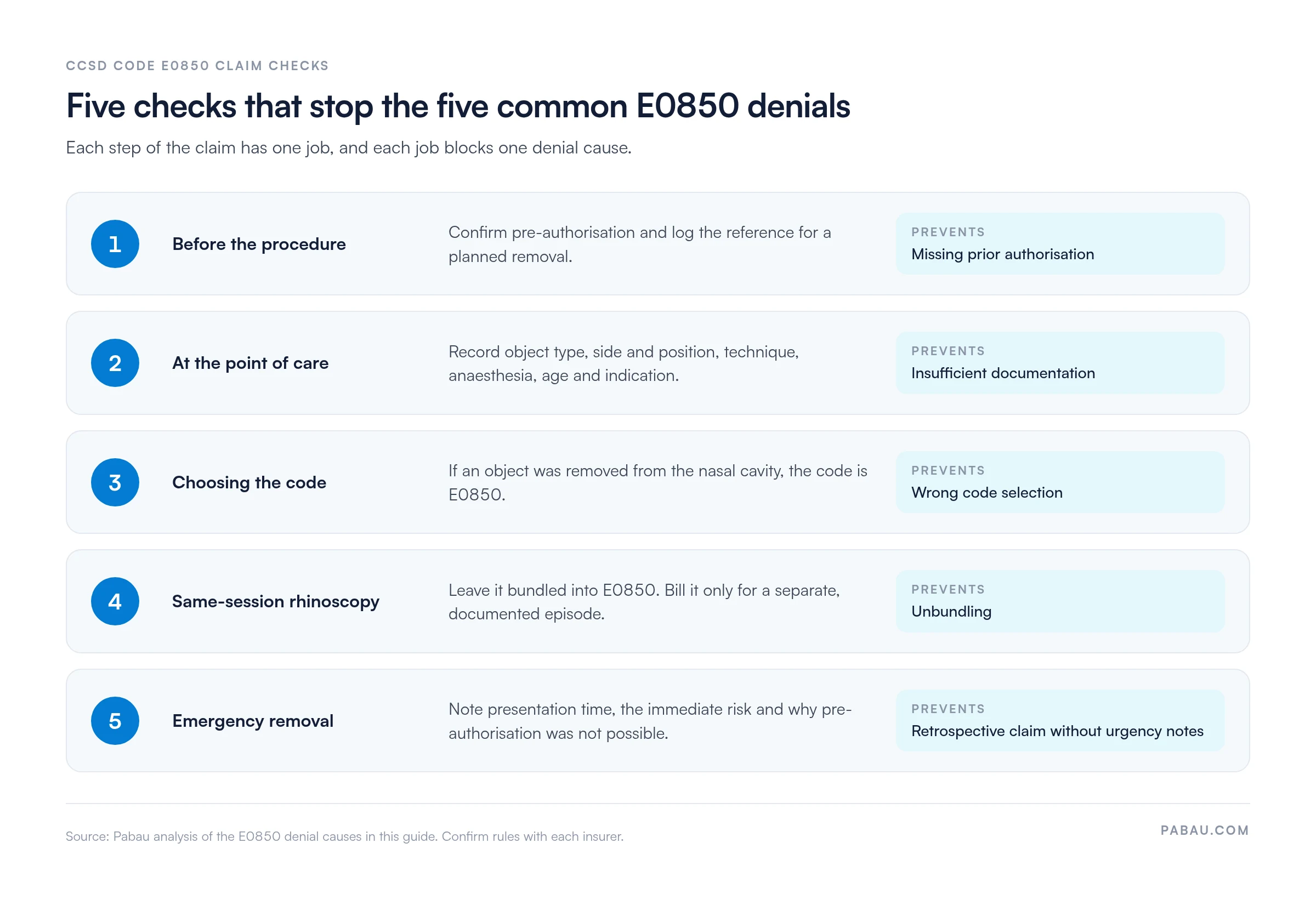 Five-step flow of CCSD E0850 claim checks