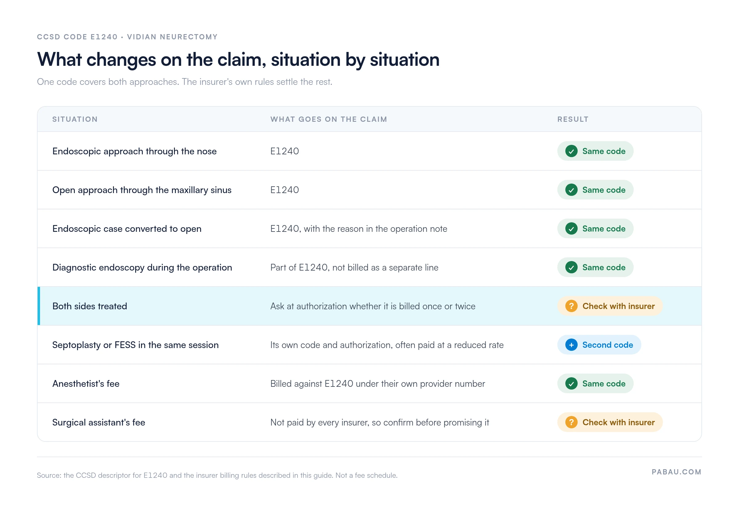 Grid of eight CCSD E1240 billing situations