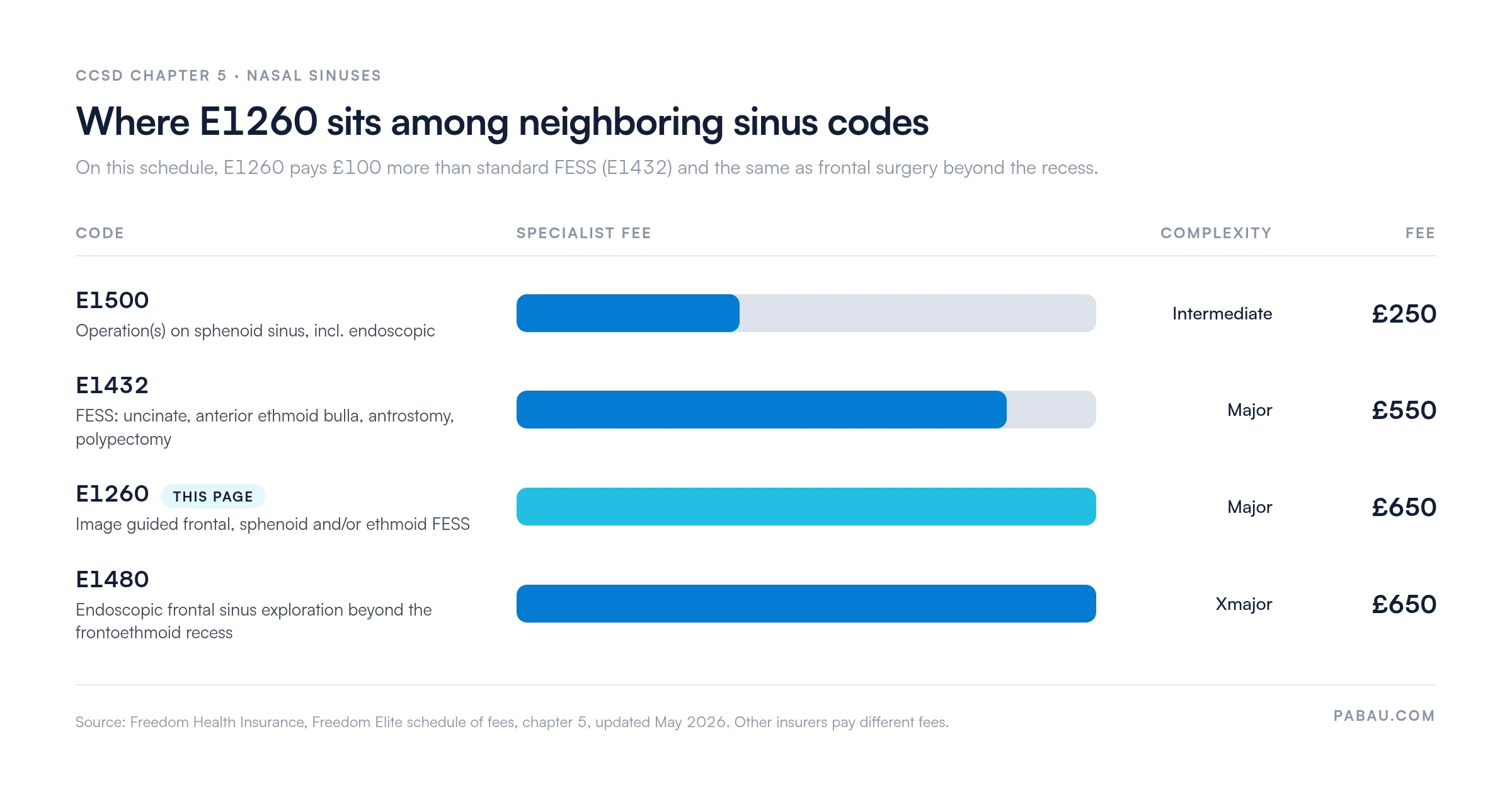 Bar chart of Freedom Health Insurance specialist fees for CCSD nasal sinus codes, May 2026: E1500 sphenoid sinus operation, Intermediate, 250 pounds; E1432 standard FESS, Major, 550 pounds; E1260 image guided FESS, Major, 650 pounds; E1480 frontal sinus exploration beyond the frontoethmoid recess, Xmajor, 650 pounds