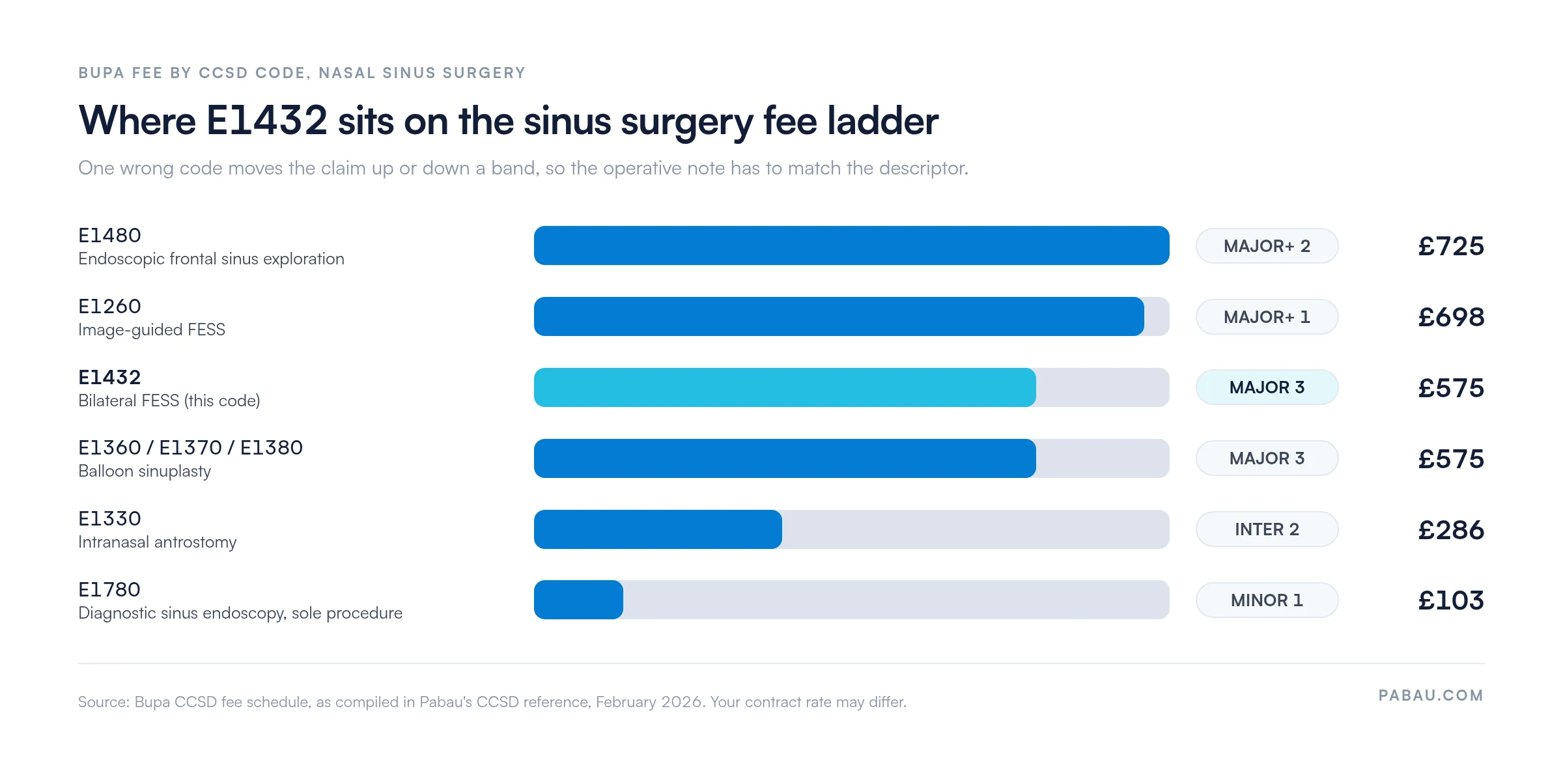 Bar chart of Bupa fees for CCSD nasal sinus codes