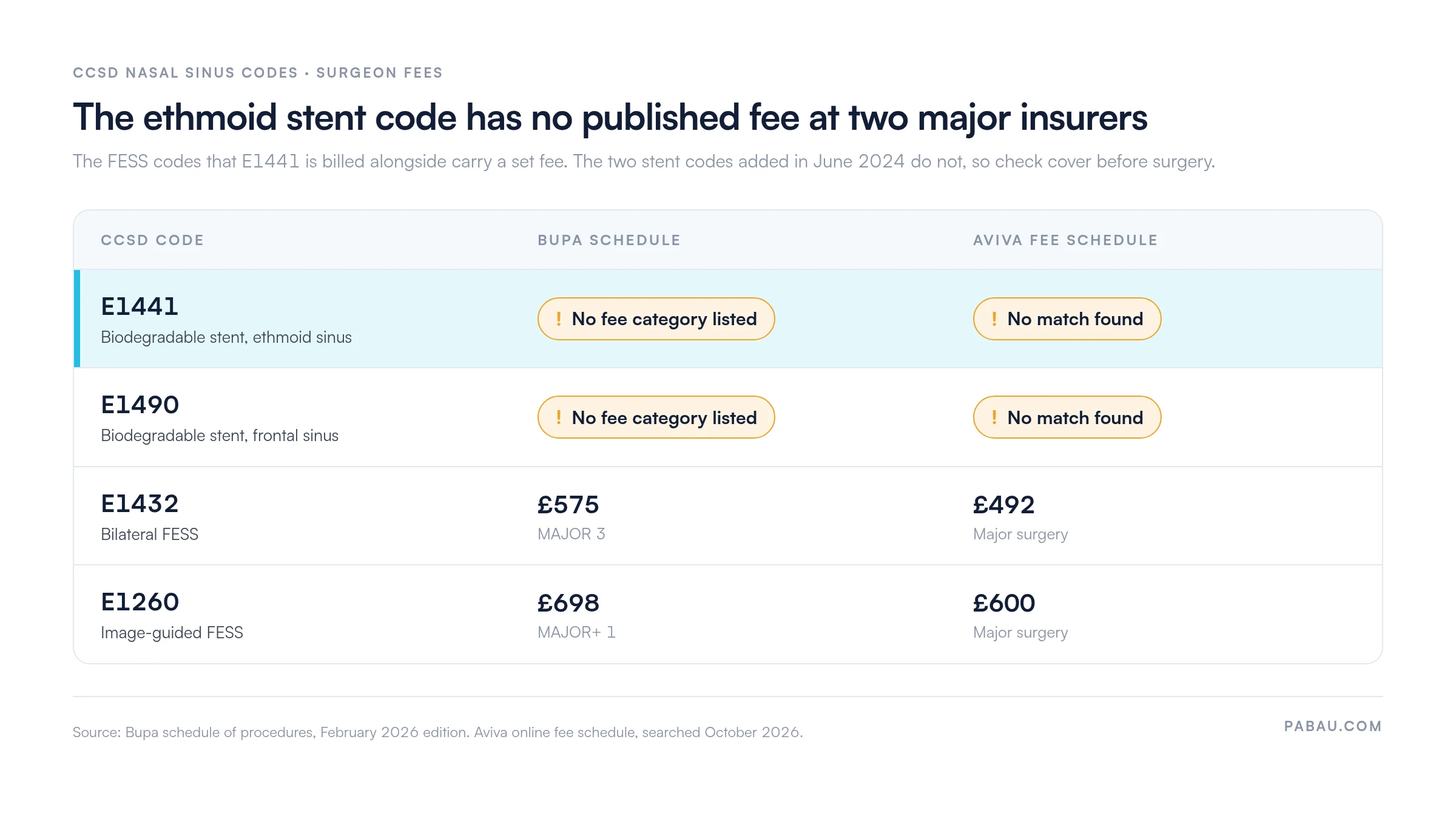 Table of CCSD surgeon fees: E1441 ethmoid stent and E1490 frontal stent have no fee category in Bupa's schedule and no match in Aviva's fee schedule; E1432 bilateral FESS is £575 (Bupa MAJOR 3) and £492 (Aviva); E1260 image-guided FESS is £698 (Bupa MAJOR+ 1) and £600 (Aviva)