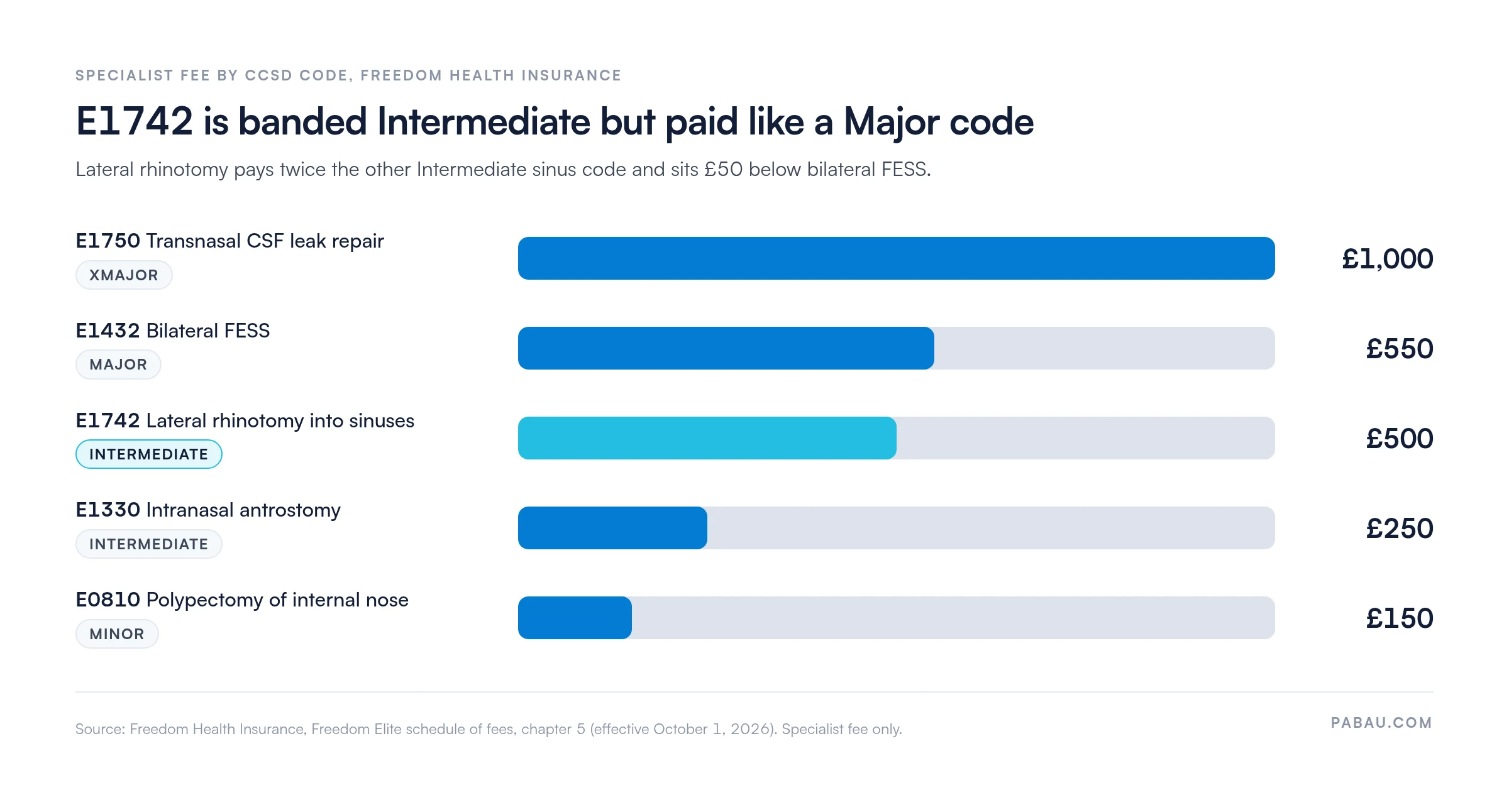 Bar chart of Freedom Health Insurance specialist fees for nasal CCSD codes.