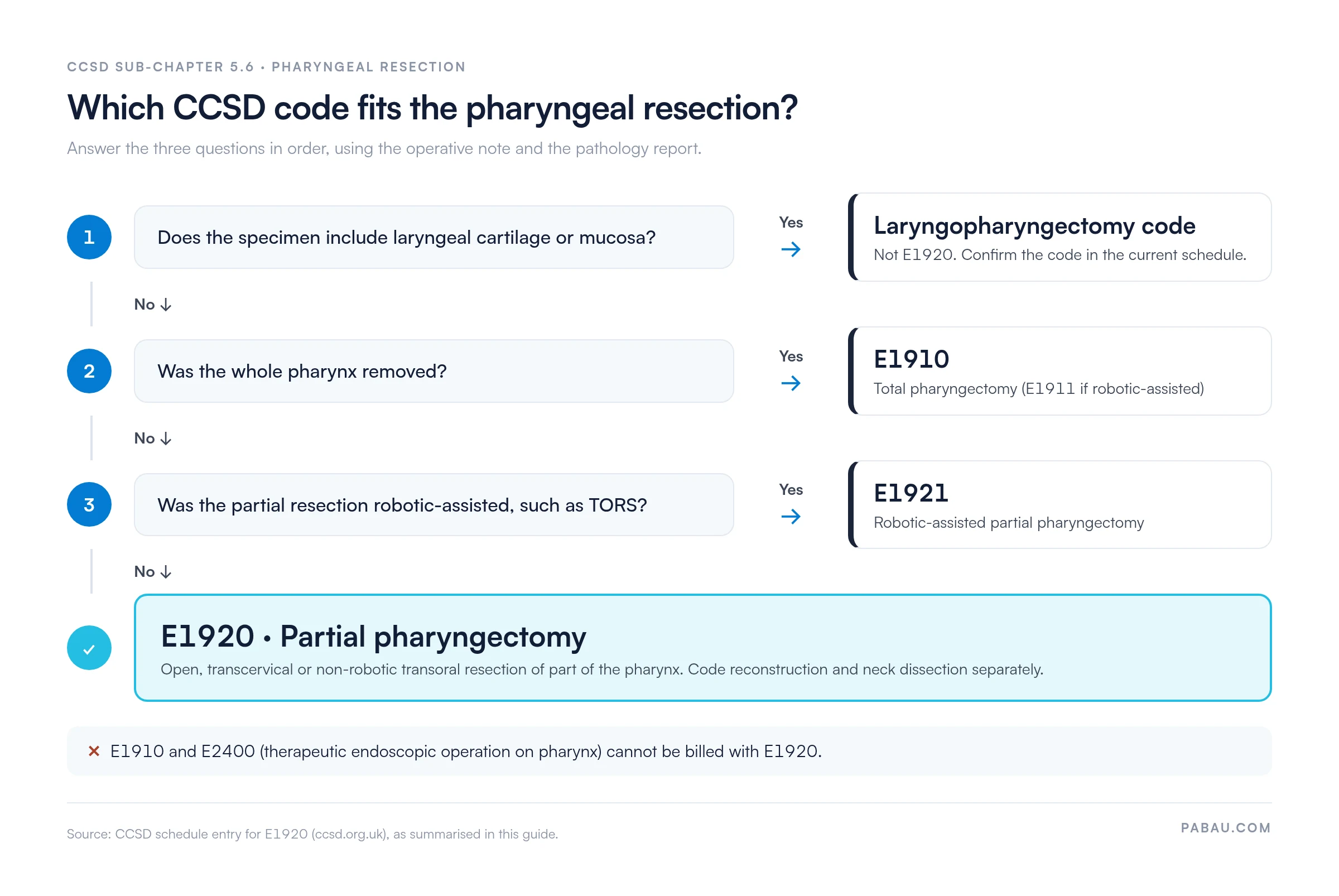 Decision flow for CCSD pharyngeal resection codes