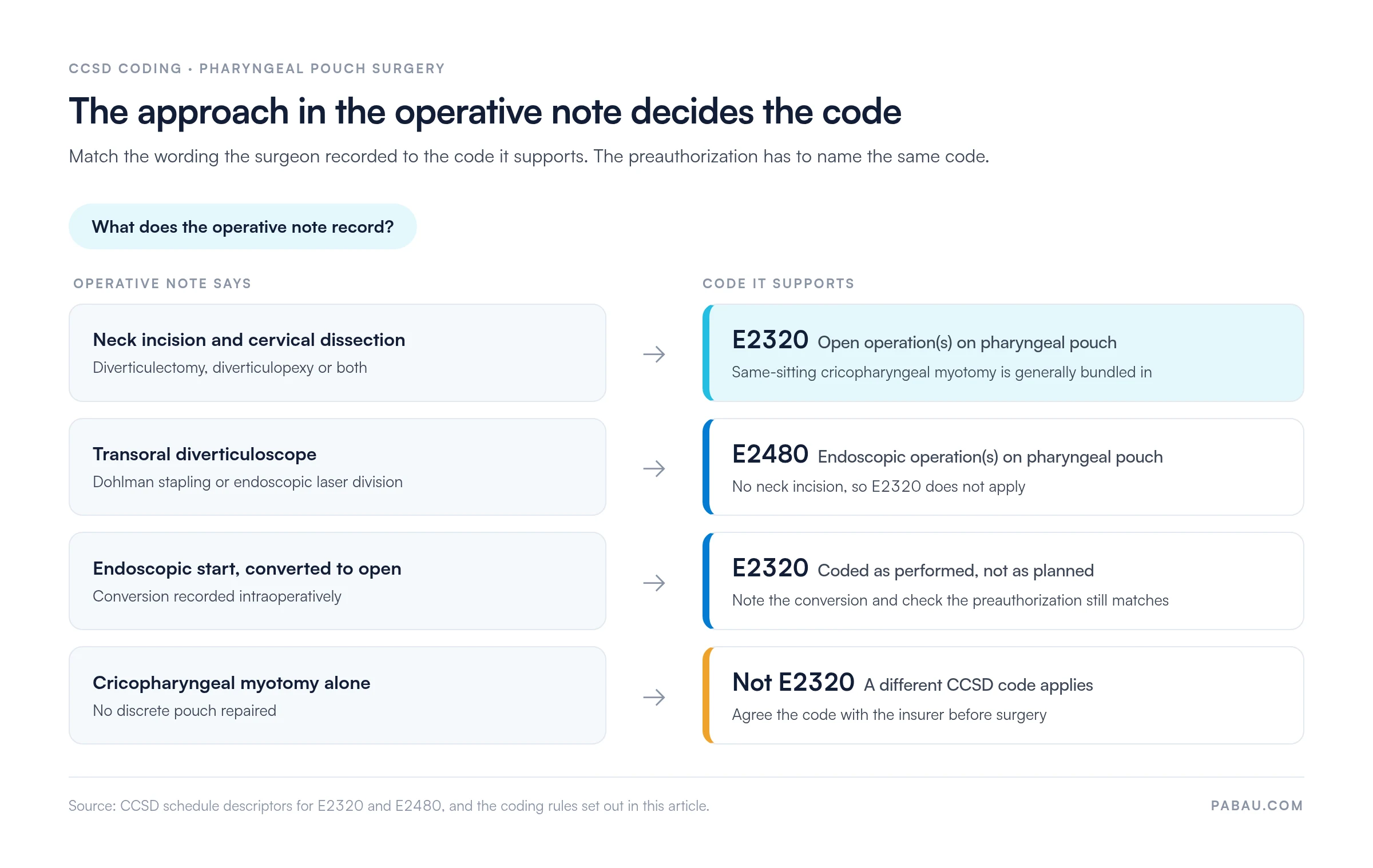 Decision diagram mapping operative note wording to CCSD codes.